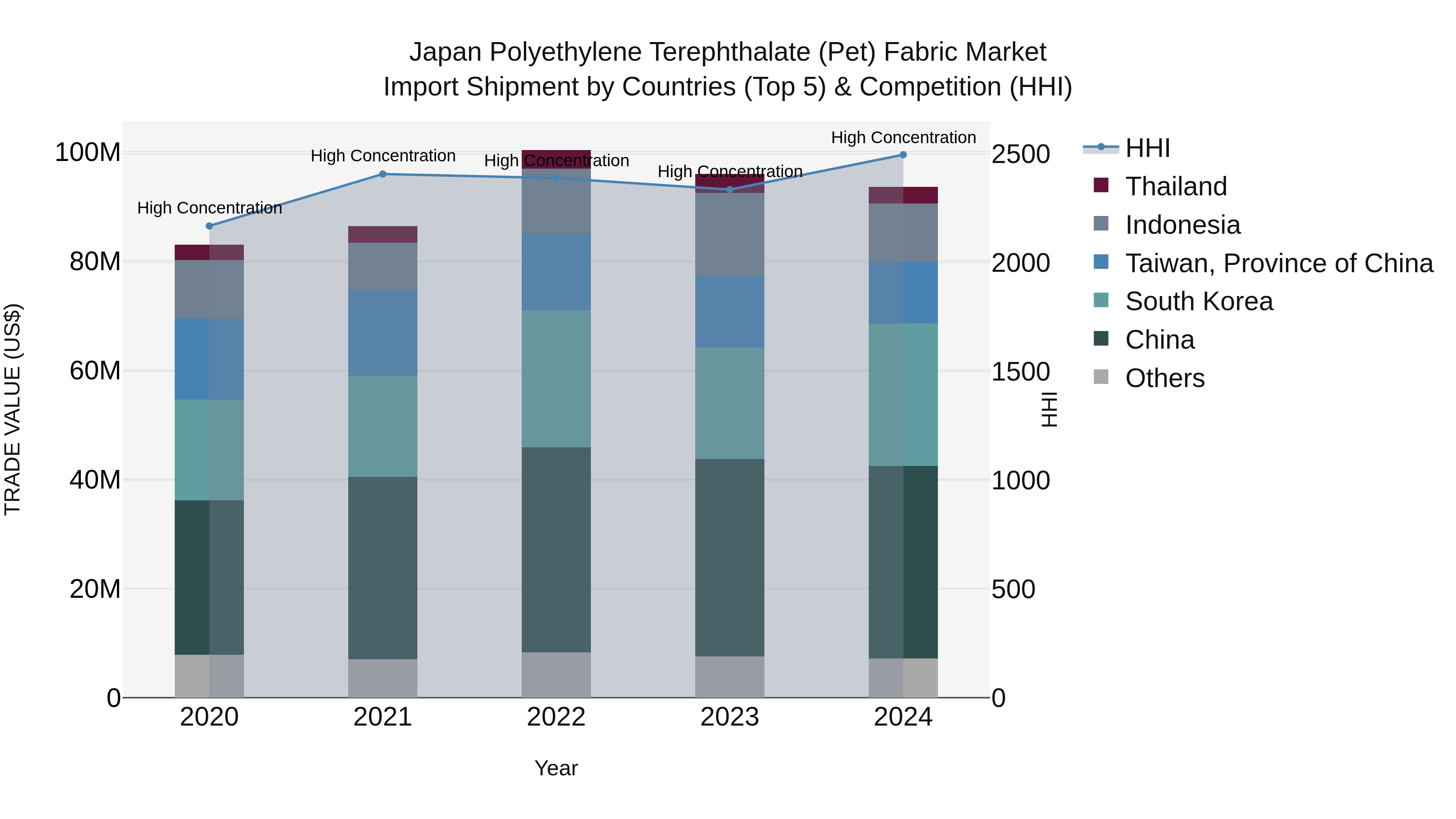 Japan Polyethylene Terephthalate (pet) Fabric Market Import Shipment by Countries (Top 5) & Competition (HHI)