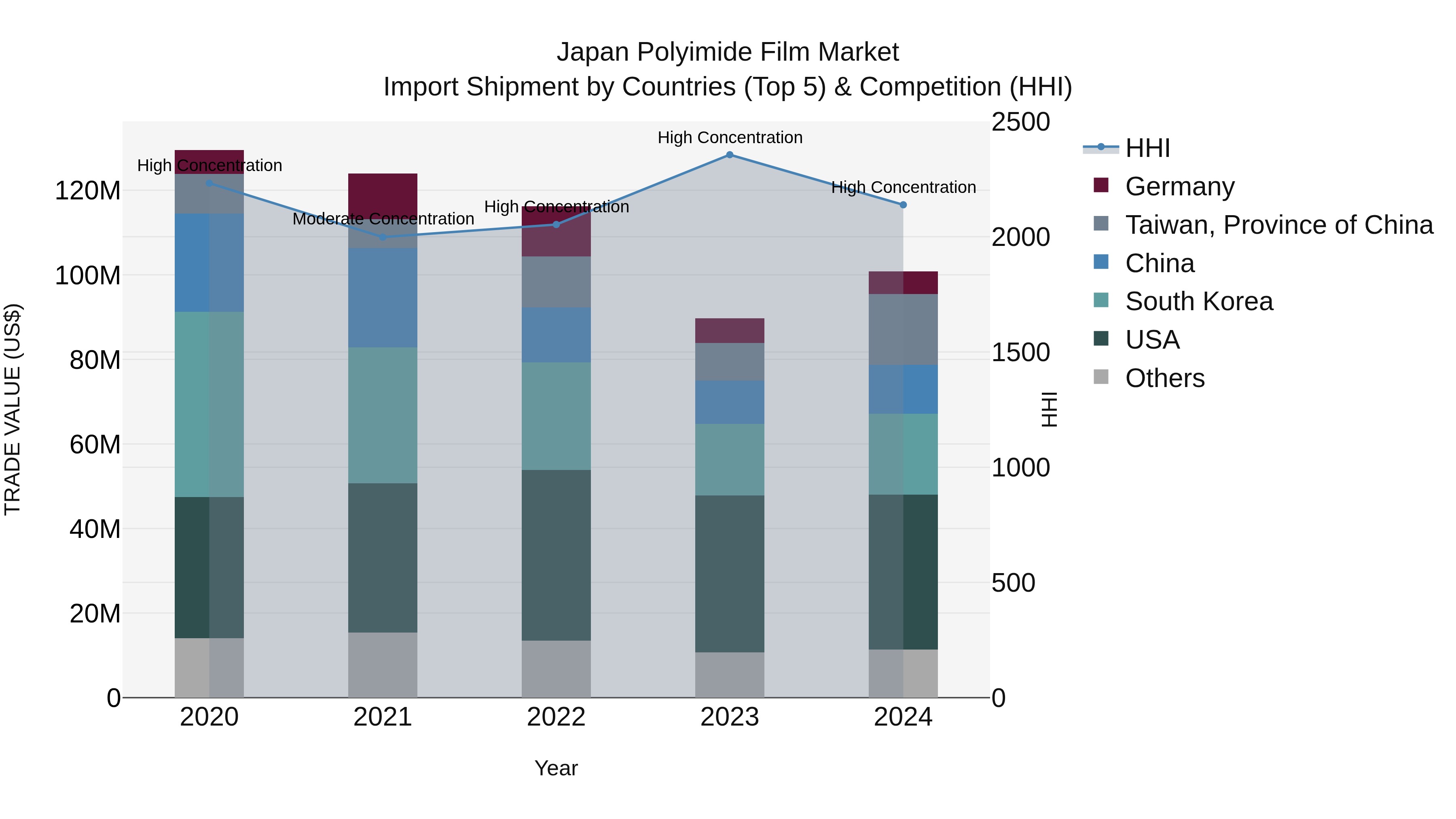 Japan Polyimide Film Market Import Shipment by Countries (Top 5) & Competition (HHI)