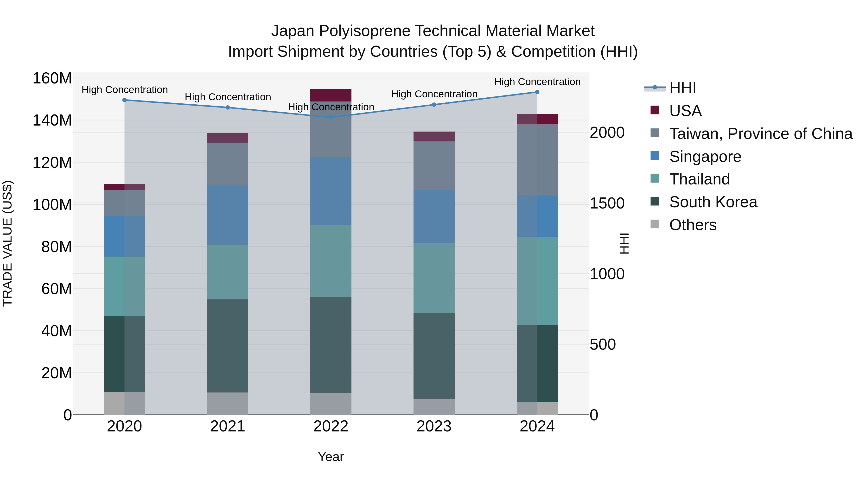 Japan Polyisoprene Technical Material Market Import Shipment by Countries (Top 5) & Competition (HHI)
