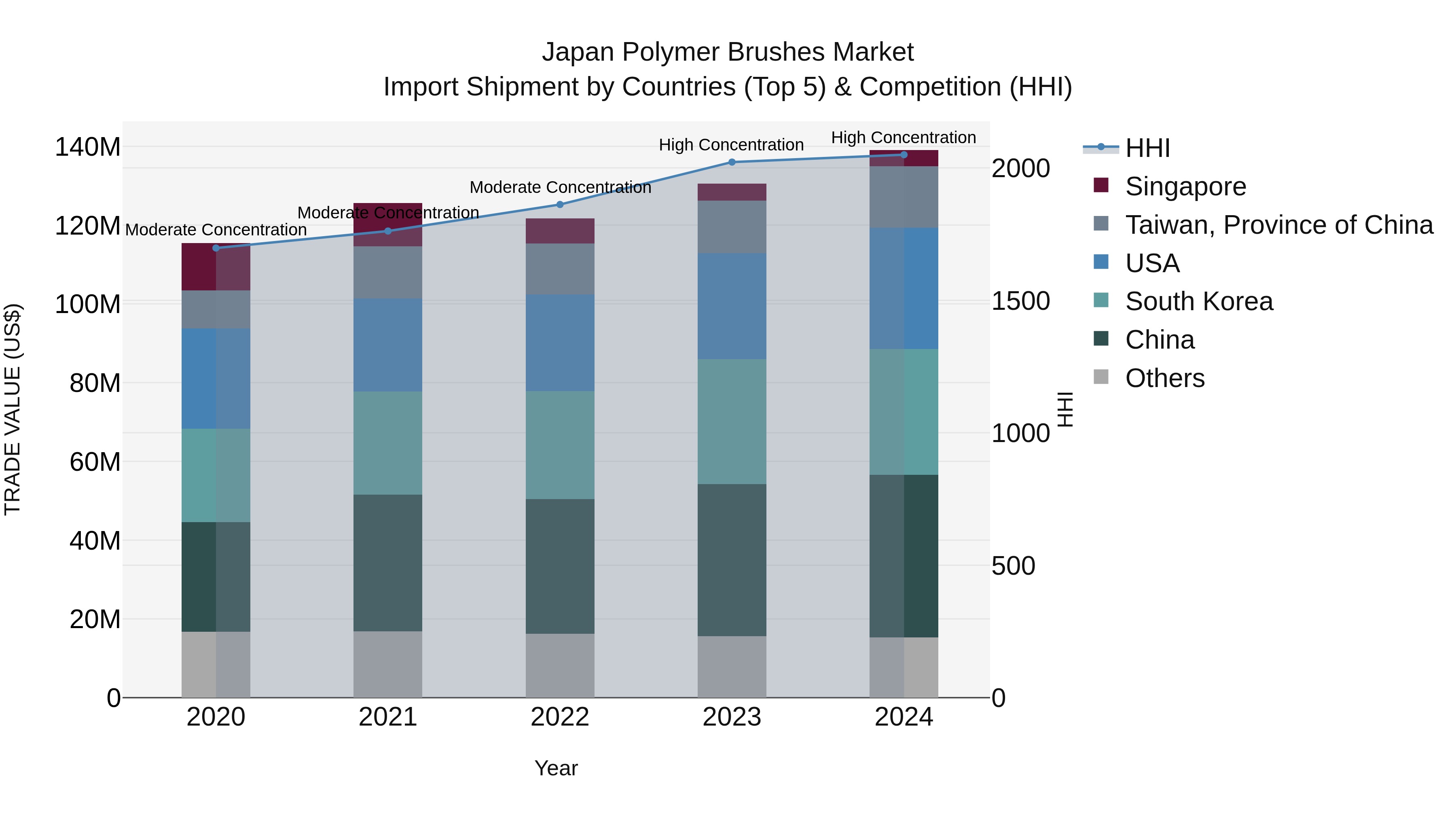 Japan Polymer Brushes Market Import Shipment by Countries (Top 5) & Competition (HHI)