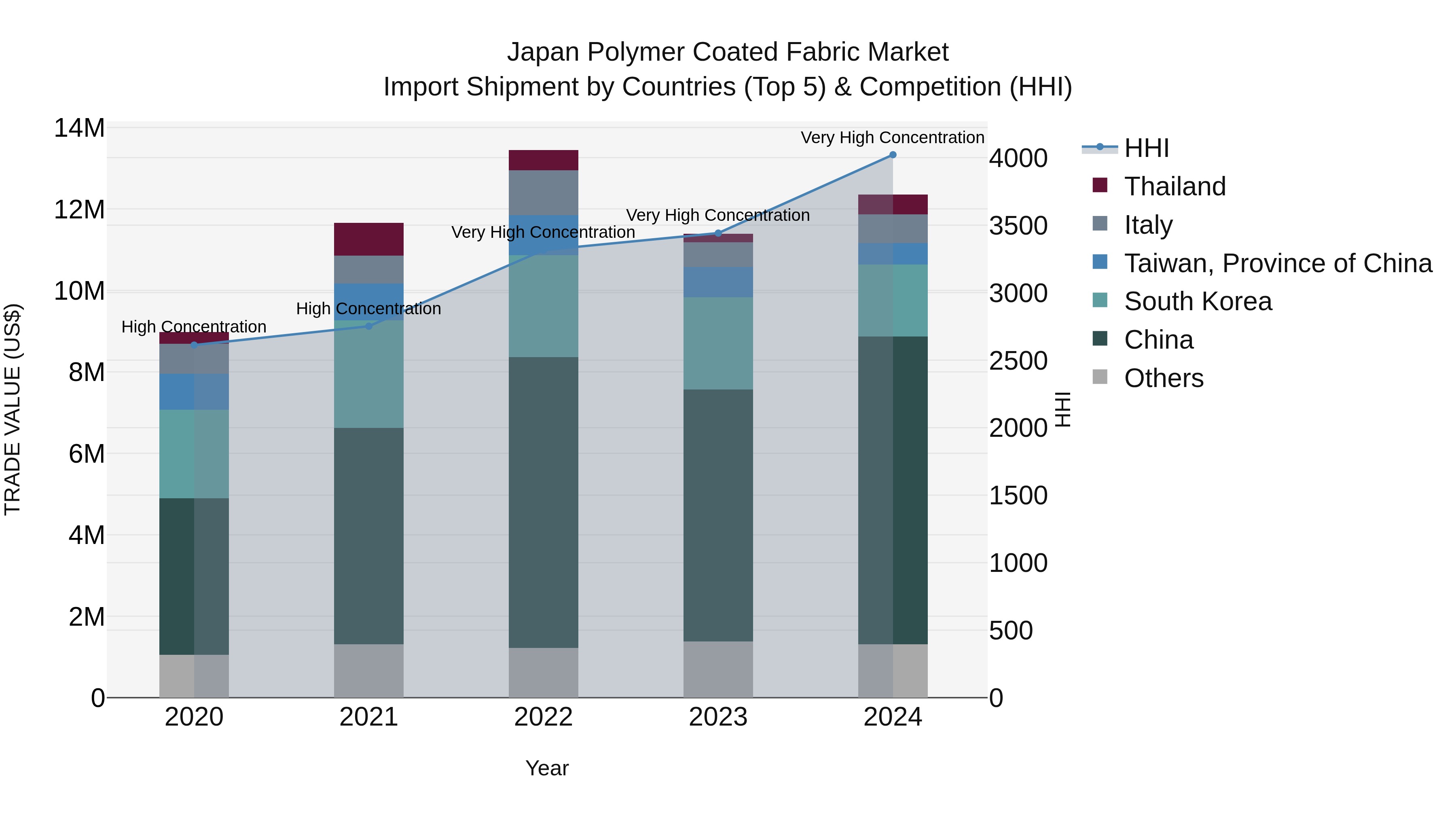 Japan Polymer Coated Fabric Market Import Shipment by Countries (Top 5) & Competition (HHI)