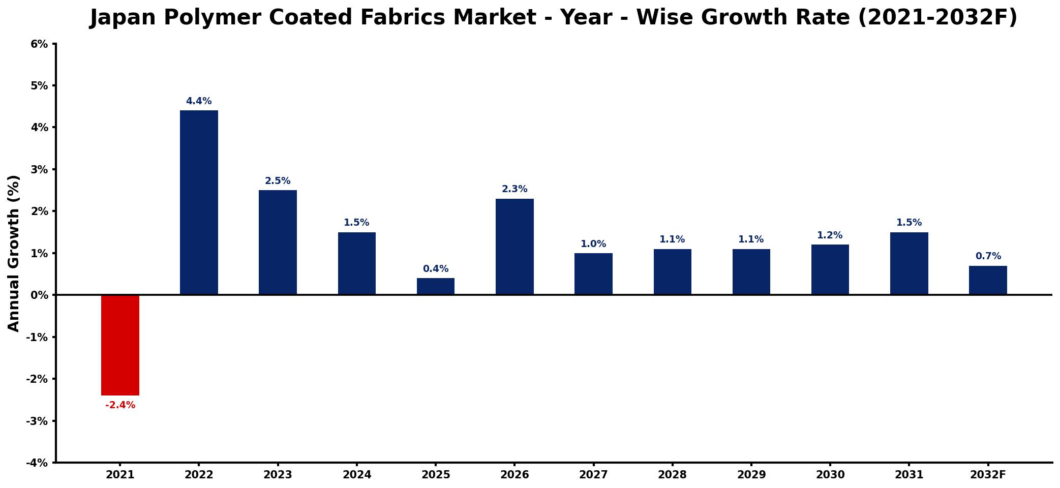 Japan Polymer Coated Fabrics Market Year-wise Growth Rate and Key Drivers
