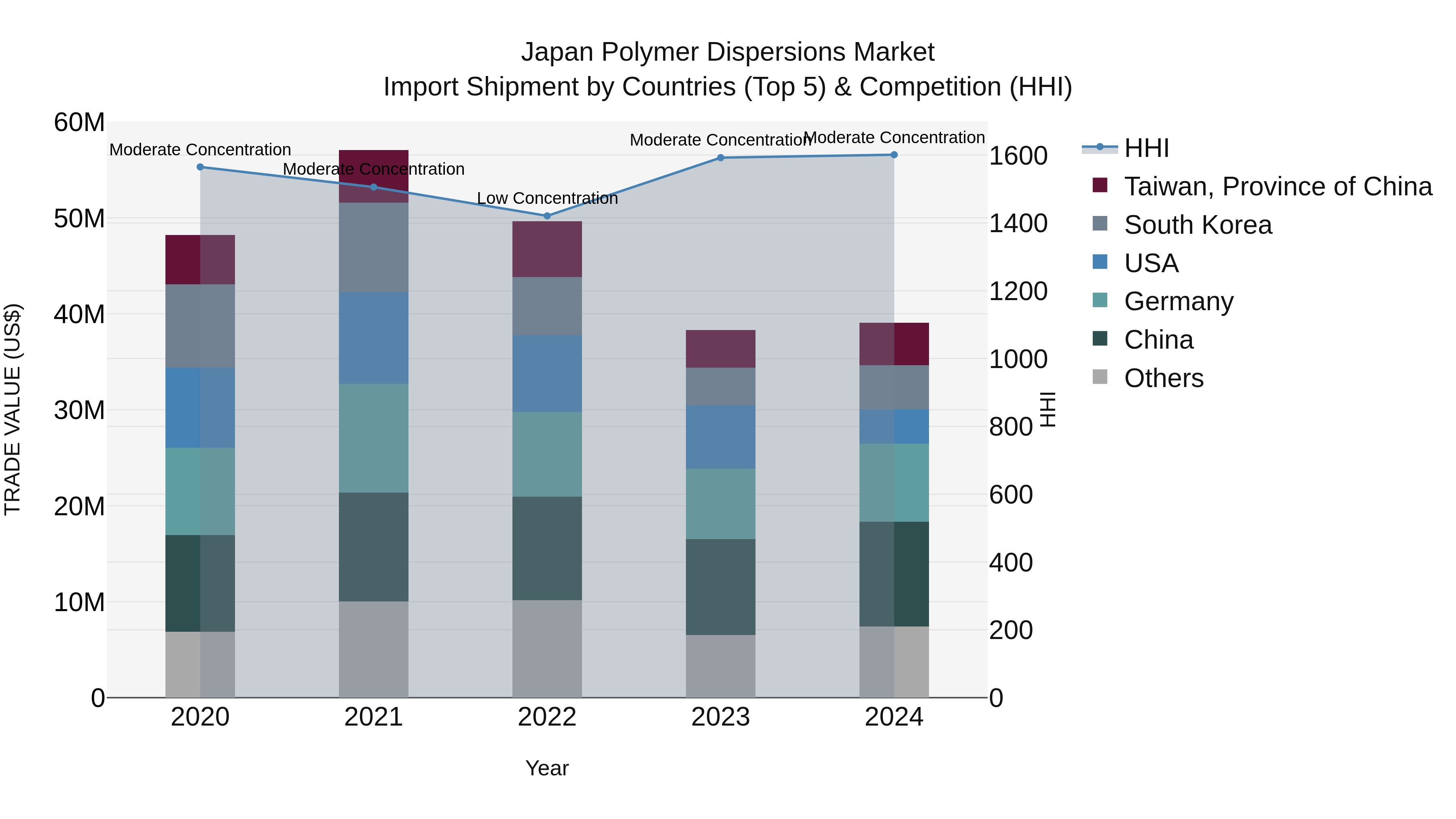 Japan Polymer Dispersions Market Import Shipment by Countries (Top 5) & Competition (HHI)