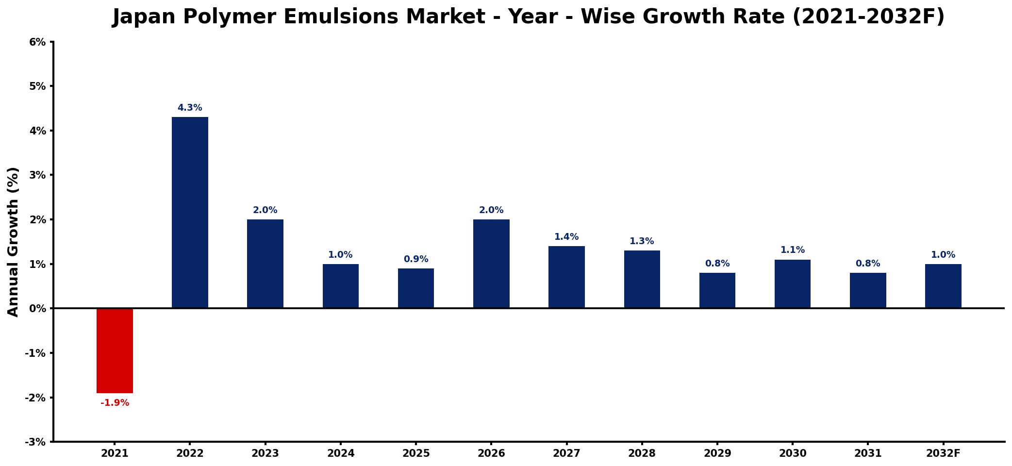 Japan Polymer Emulsions Market Year-wise Growth Rate and Key Drivers