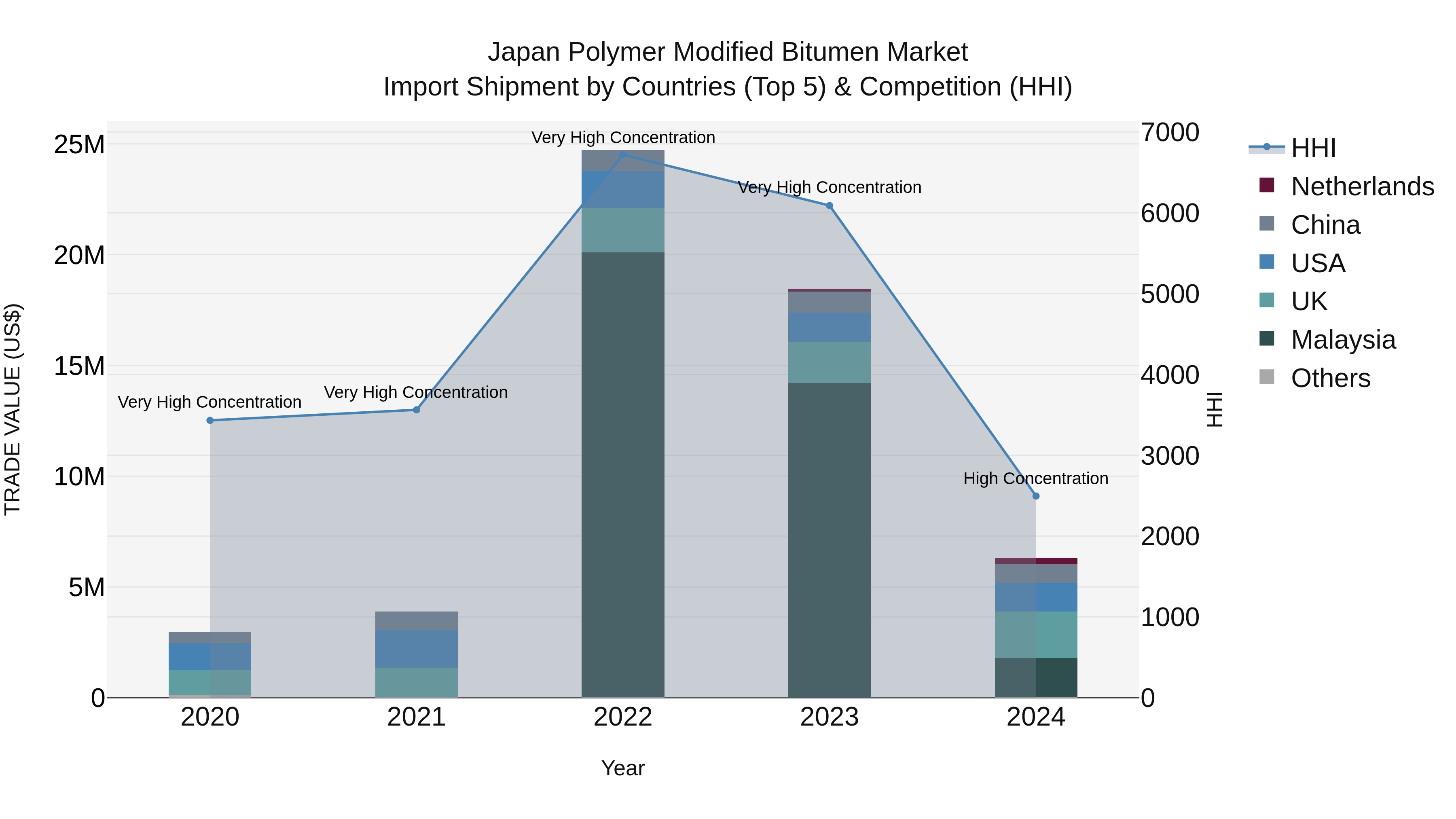 Japan Polymer Modified Bitumen Market Import Shipment by Countries (Top 5) & Competition (HHI)