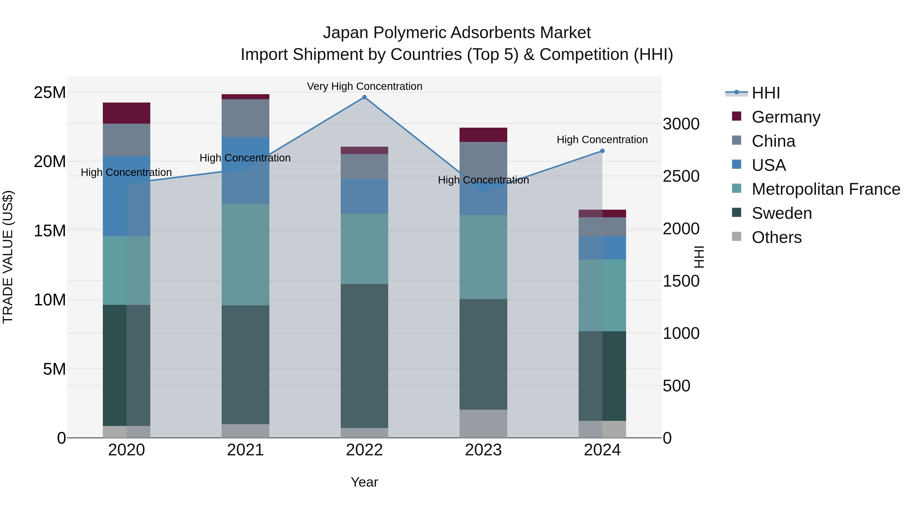Japan Polymeric Adsorbents Market Import Shipment by Countries (Top 5) & Competition (HHI)