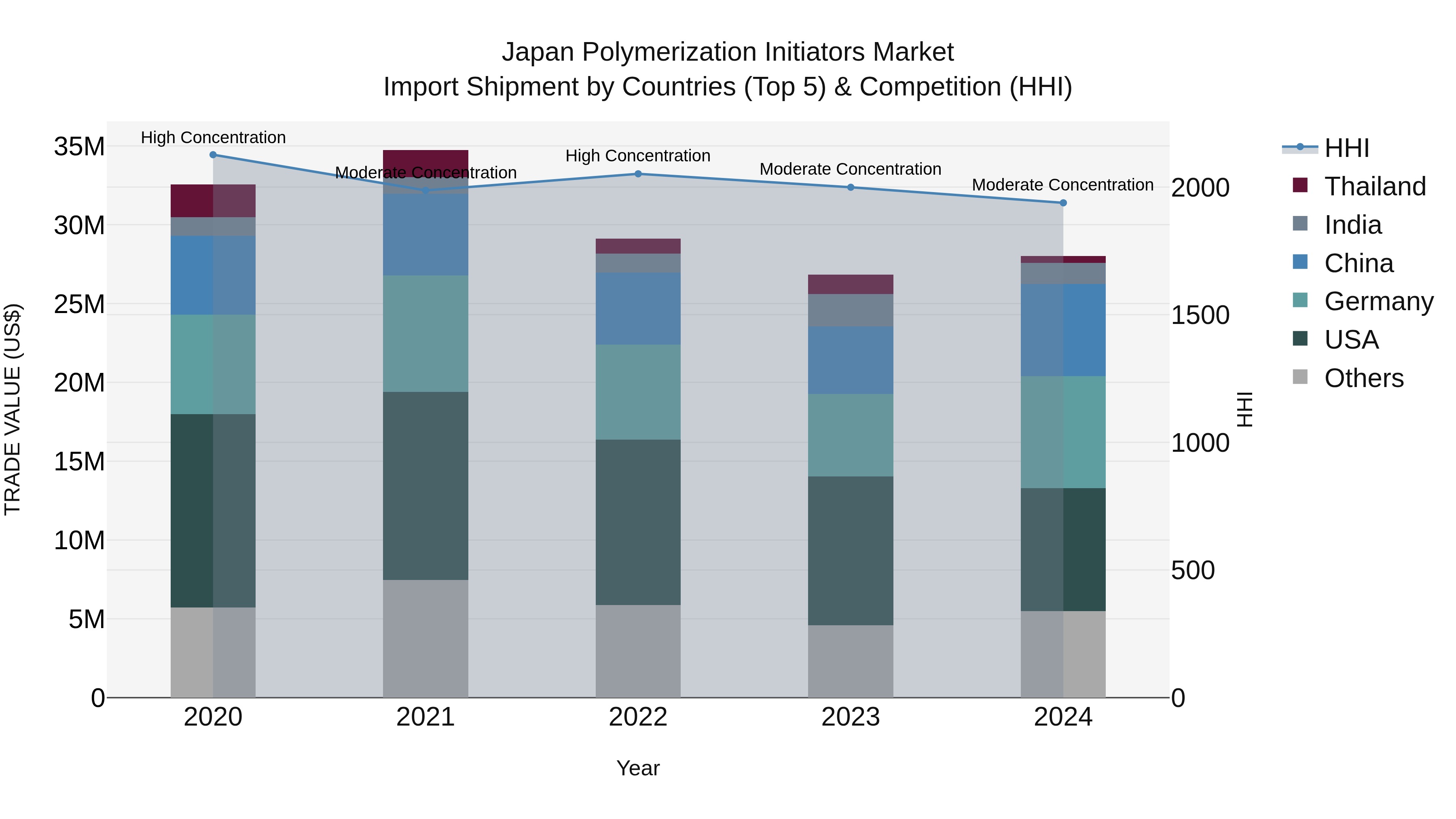 Japan Polymerization Initiators Market Import Shipment by Countries (Top 5) & Competition (HHI)