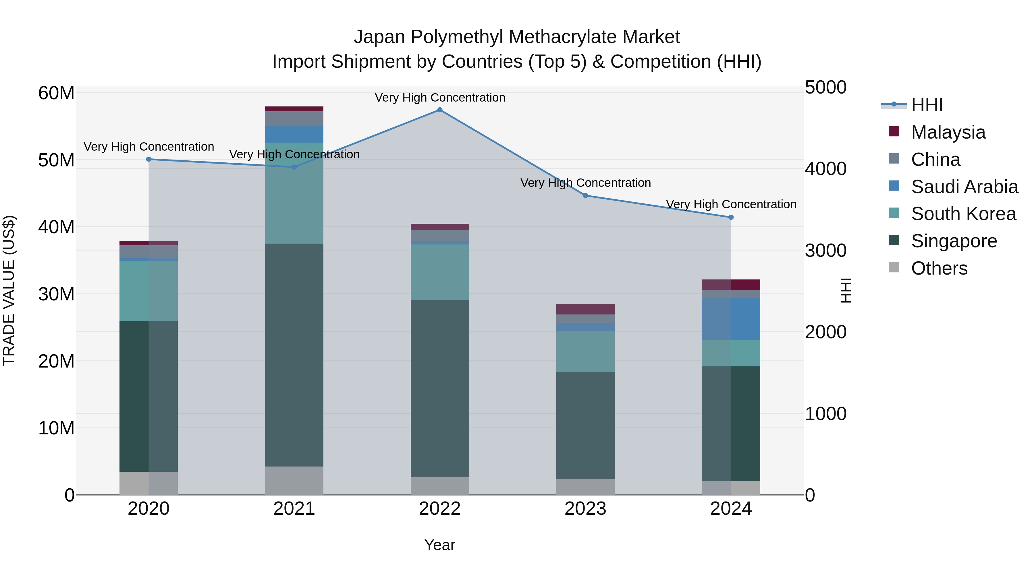 Japan Polymethyl Methacrylate Market Import Shipment by Countries (Top 5) & Competition (HHI)