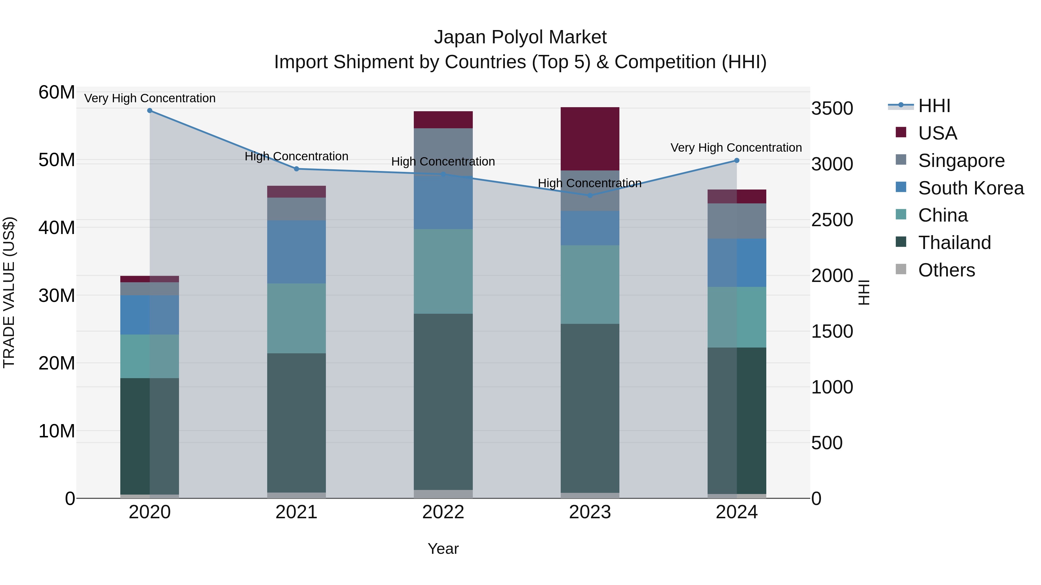 Japan Polyol Market Import Shipment by Countries (Top 5) & Competition (HHI)