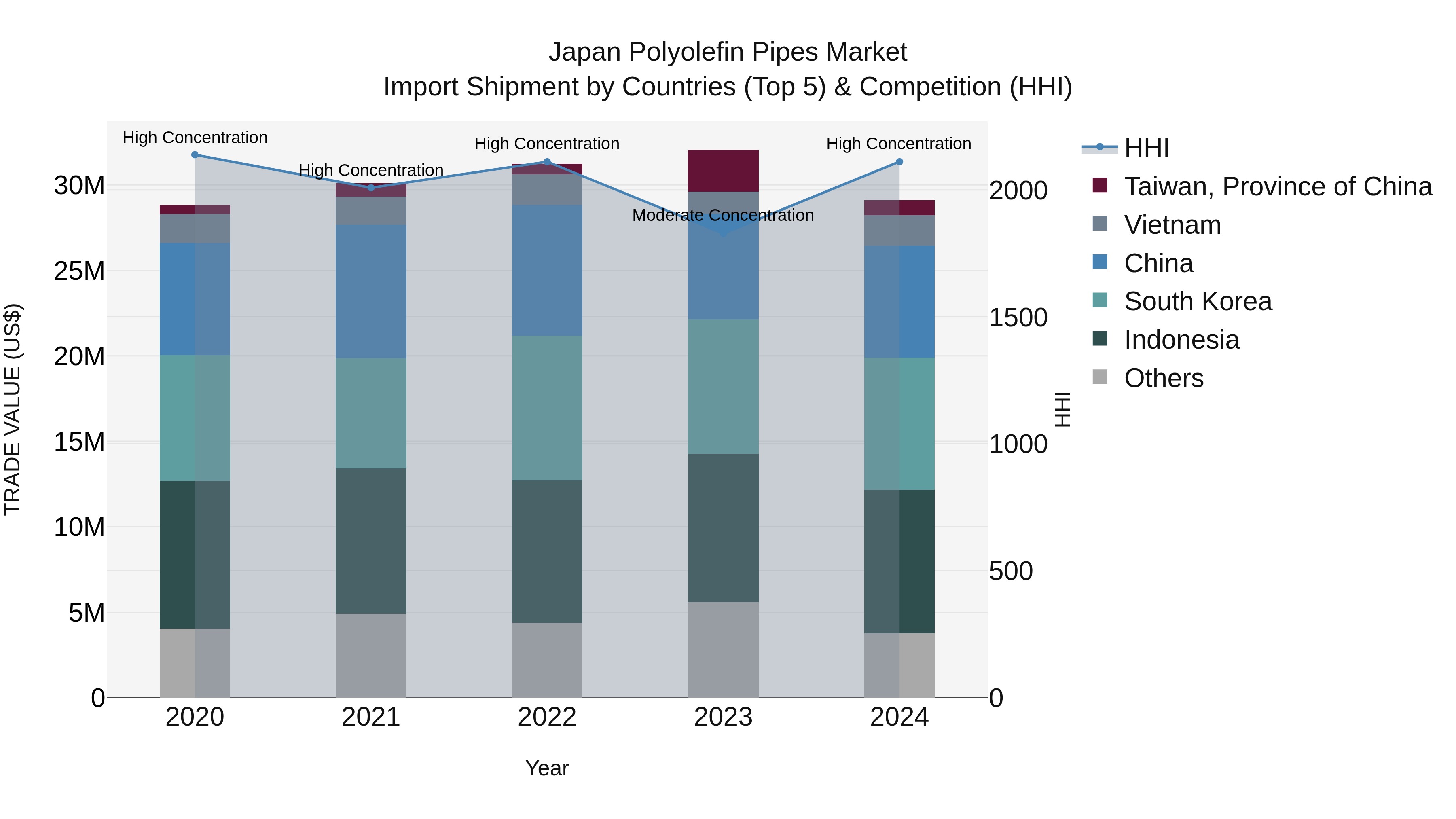 Japan Polyolefin Pipes Market Import Shipment by Countries (Top 5) & Competition (HHI)