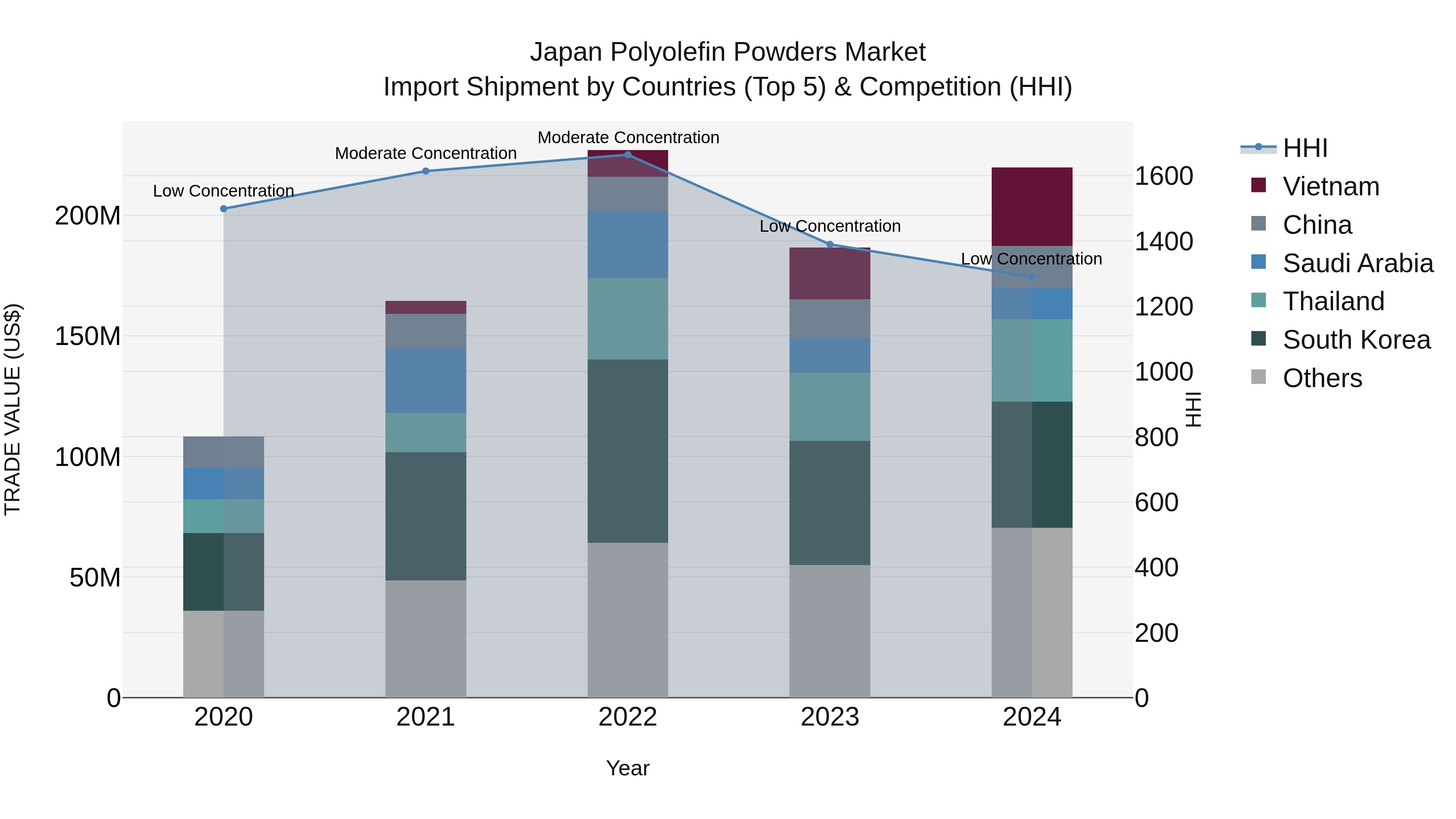 Japan Polyolefin Powders Market Import Shipment by Countries (Top 5) & Competition (HHI)