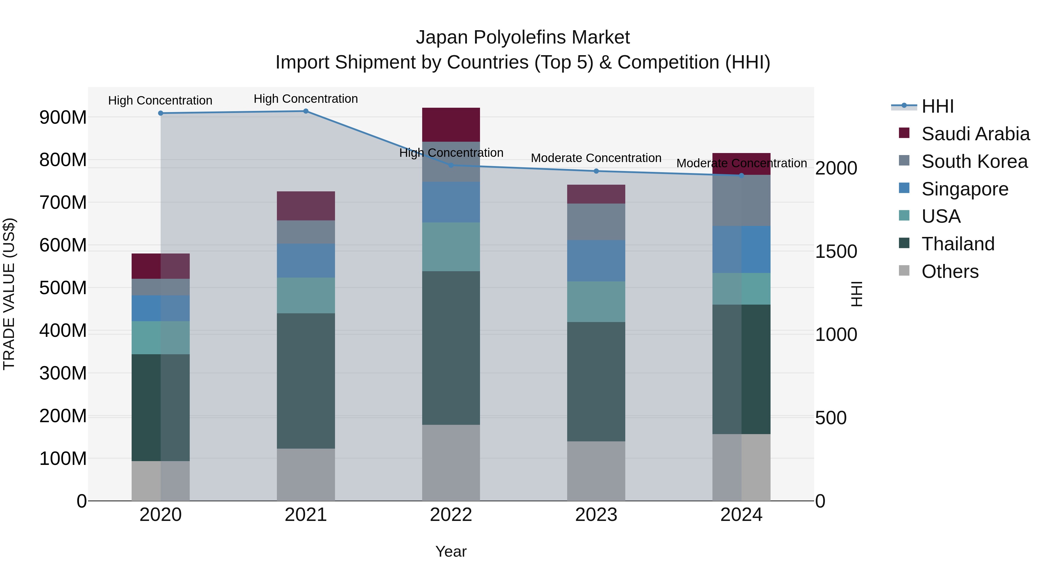 Japan Polyolefins Market Import Shipment by Countries (Top 5) & Competition (HHI)
