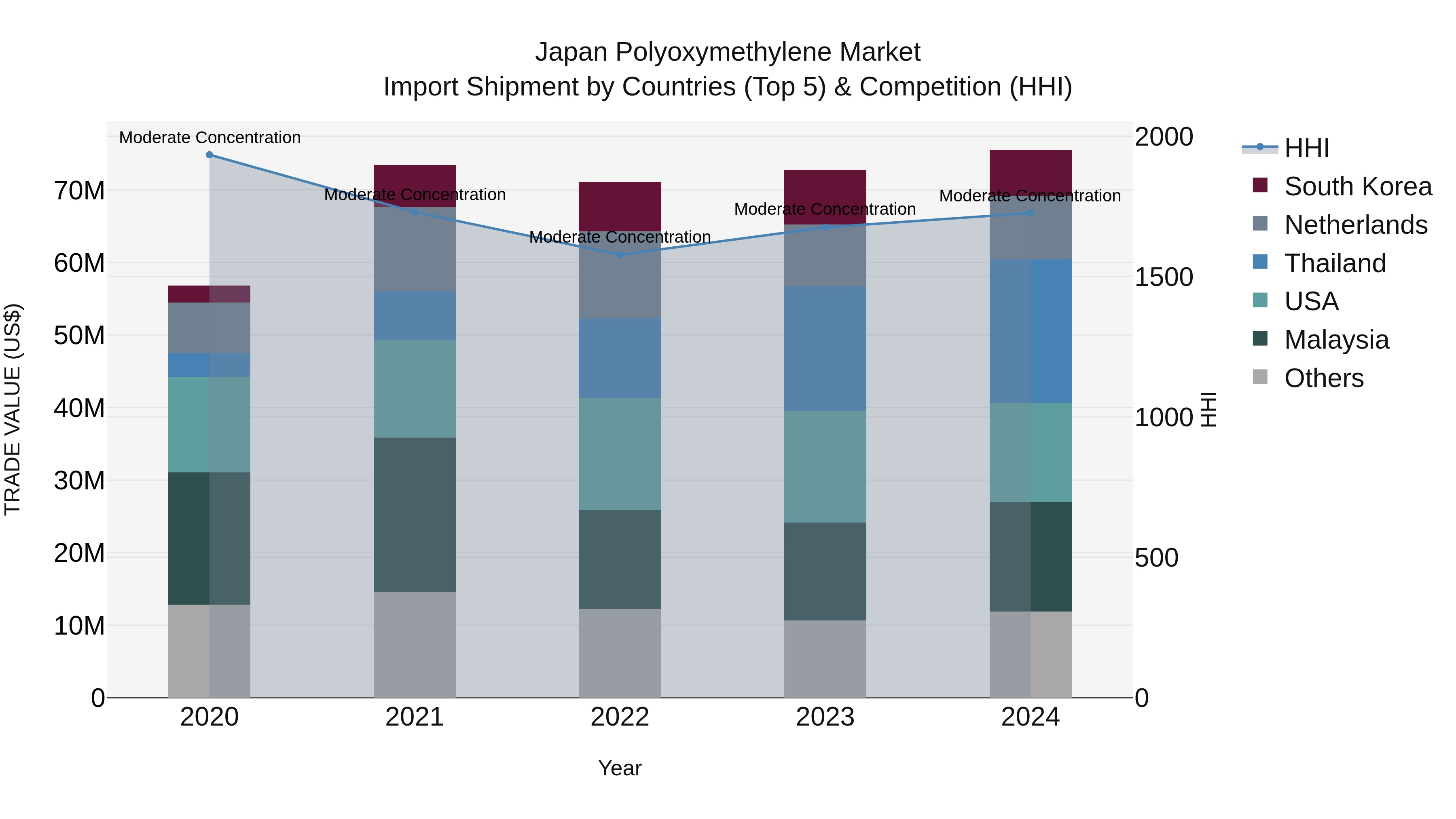 Japan Polyoxymethylene Market Import Shipment by Countries (Top 5) & Competition (HHI)