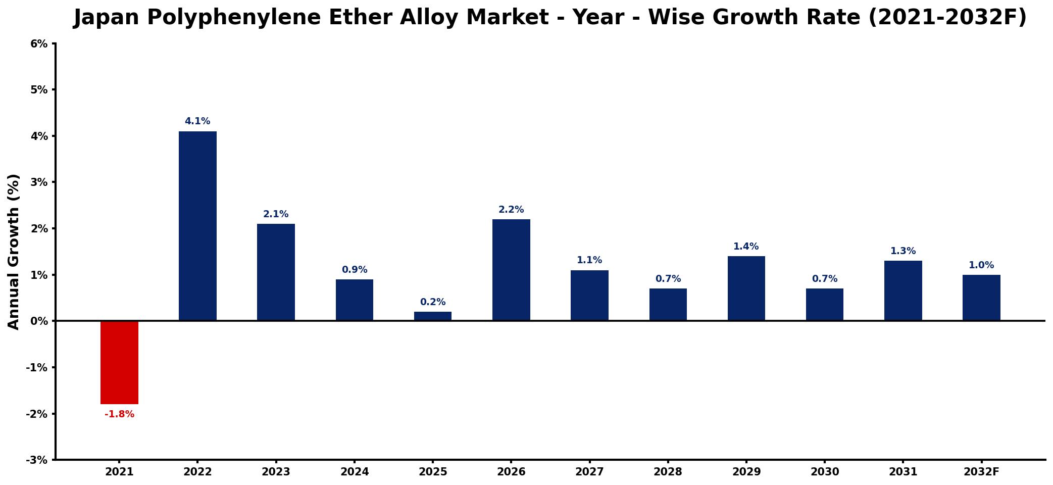Japan Polyphenylene Ether Alloy Market Year-wise Growth Rate and Key Drivers