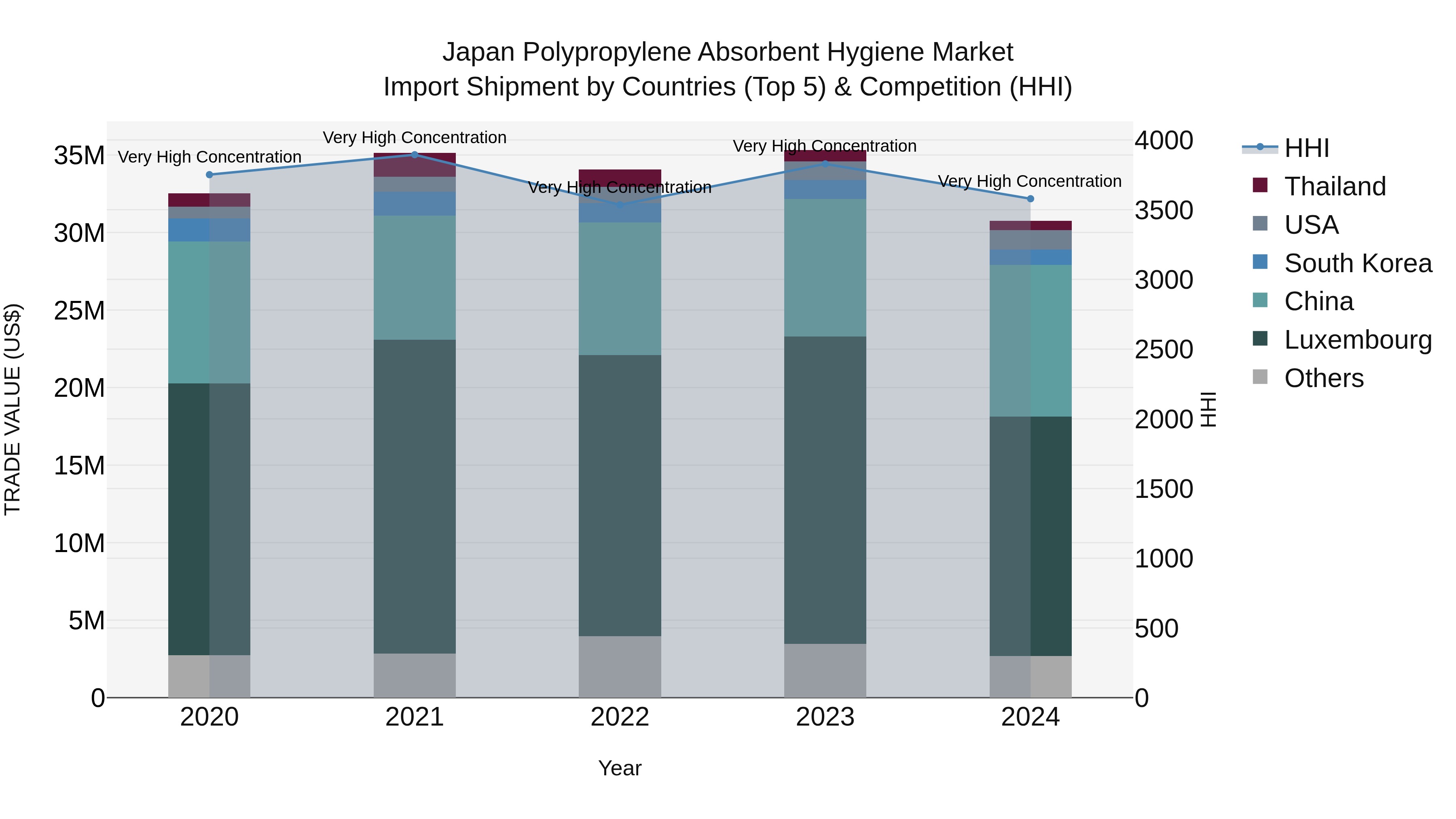 Japan Polypropylene Absorbent Hygiene Market Import Shipment by Countries (Top 5) & Competition (HHI)