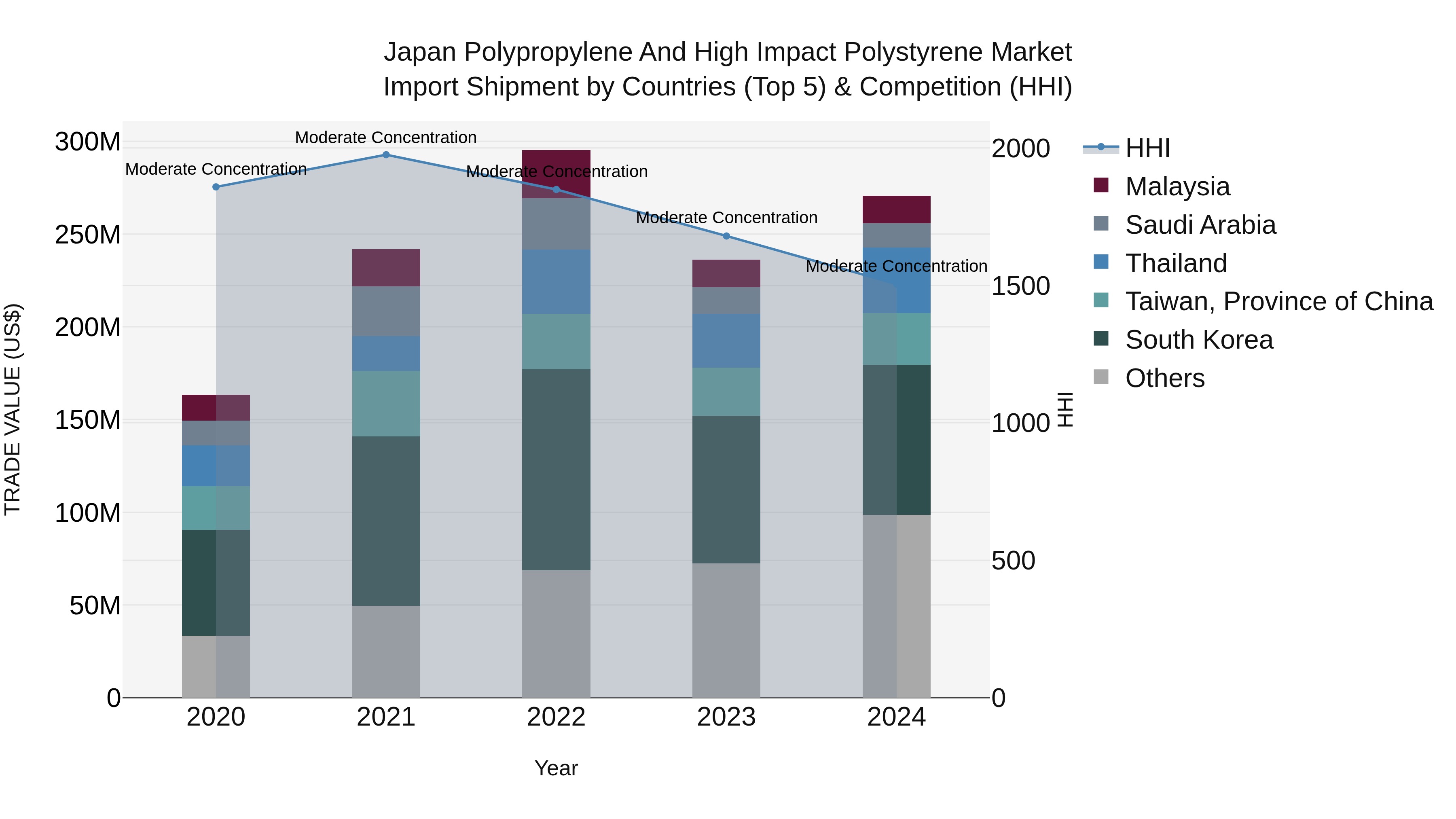 Japan Polypropylene And High Impact Polystyrene Market Import Shipment by Countries (Top 5) & Competition (HHI)