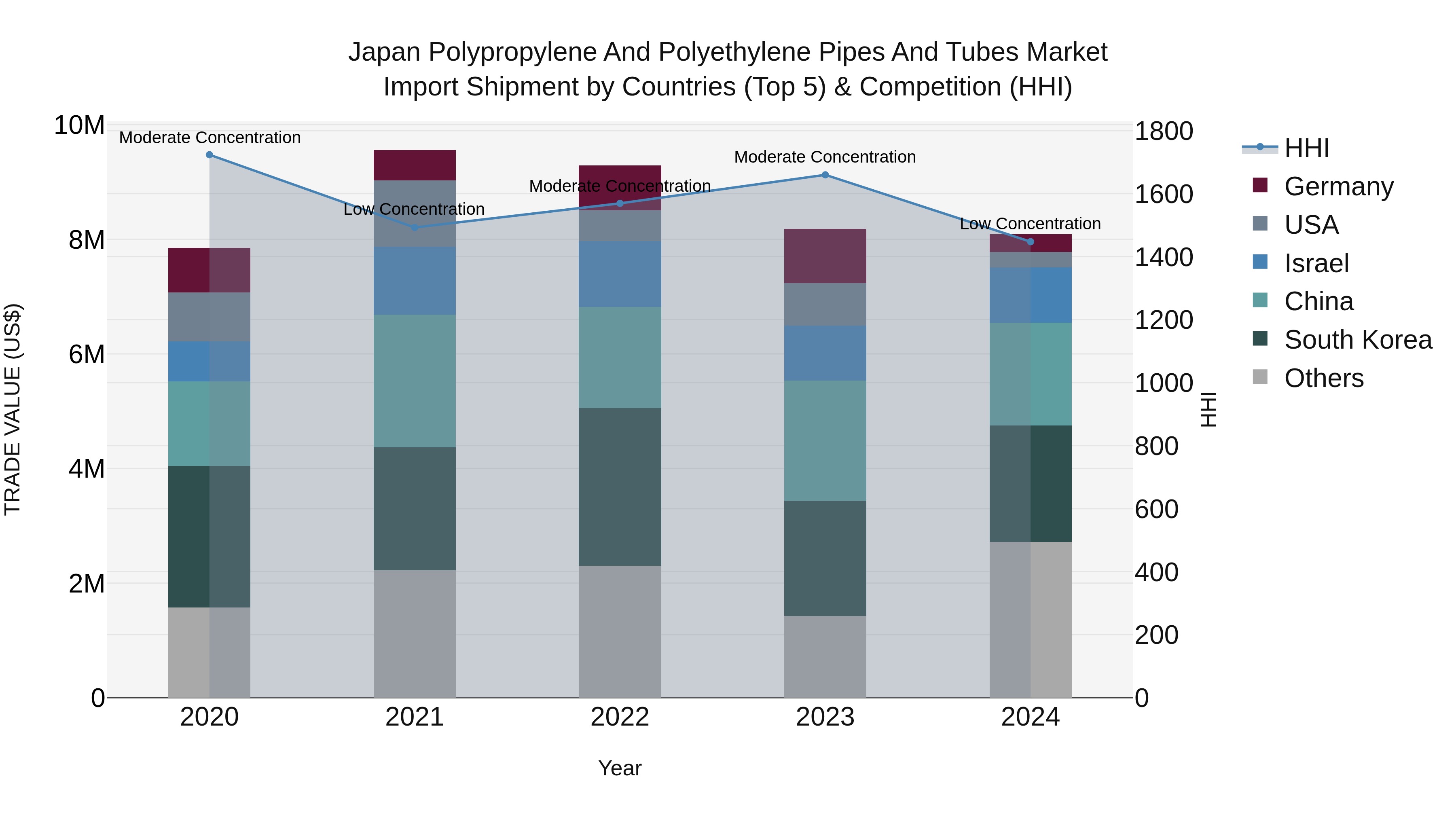 Japan Polypropylene And Polyethylene Pipes And Tubes Market Import Shipment by Countries (Top 5) & Competition (HHI)