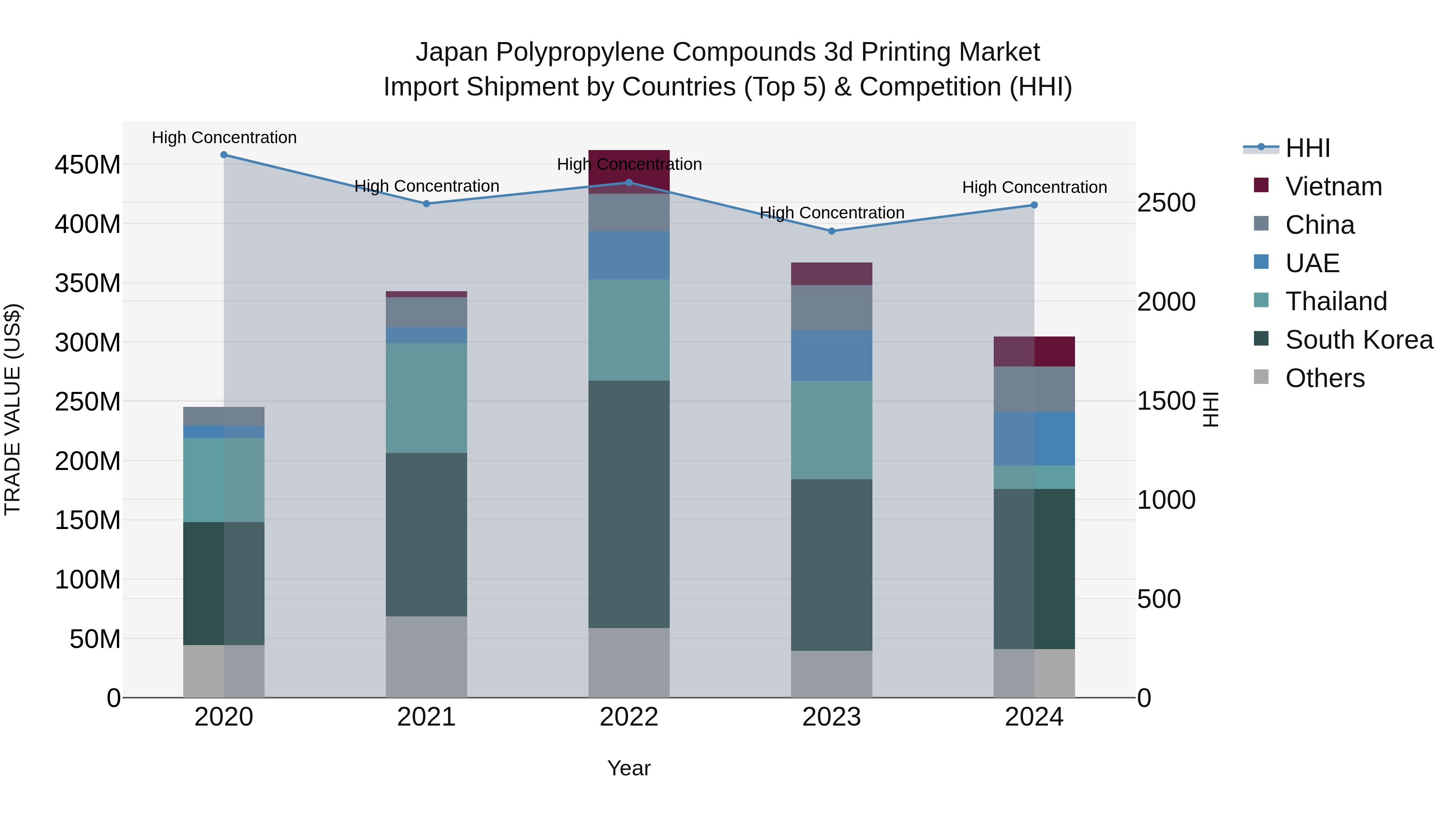 Japan Polypropylene Compounds 3d Printing Market Import Shipment by Countries (Top 5) & Competition (HHI)