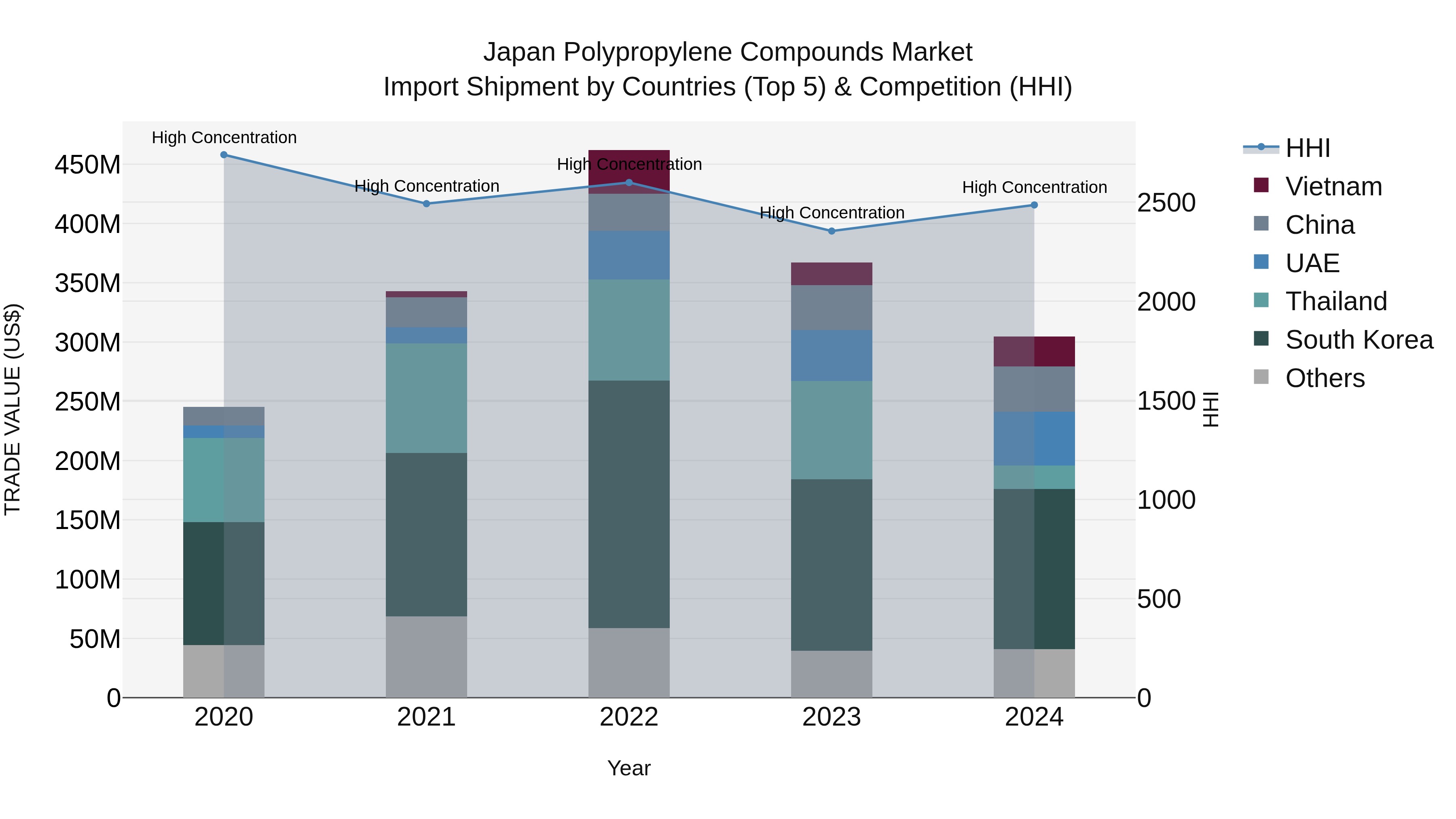 Japan Polypropylene Compounds Market Import Shipment by Countries (Top 5) & Competition (HHI)