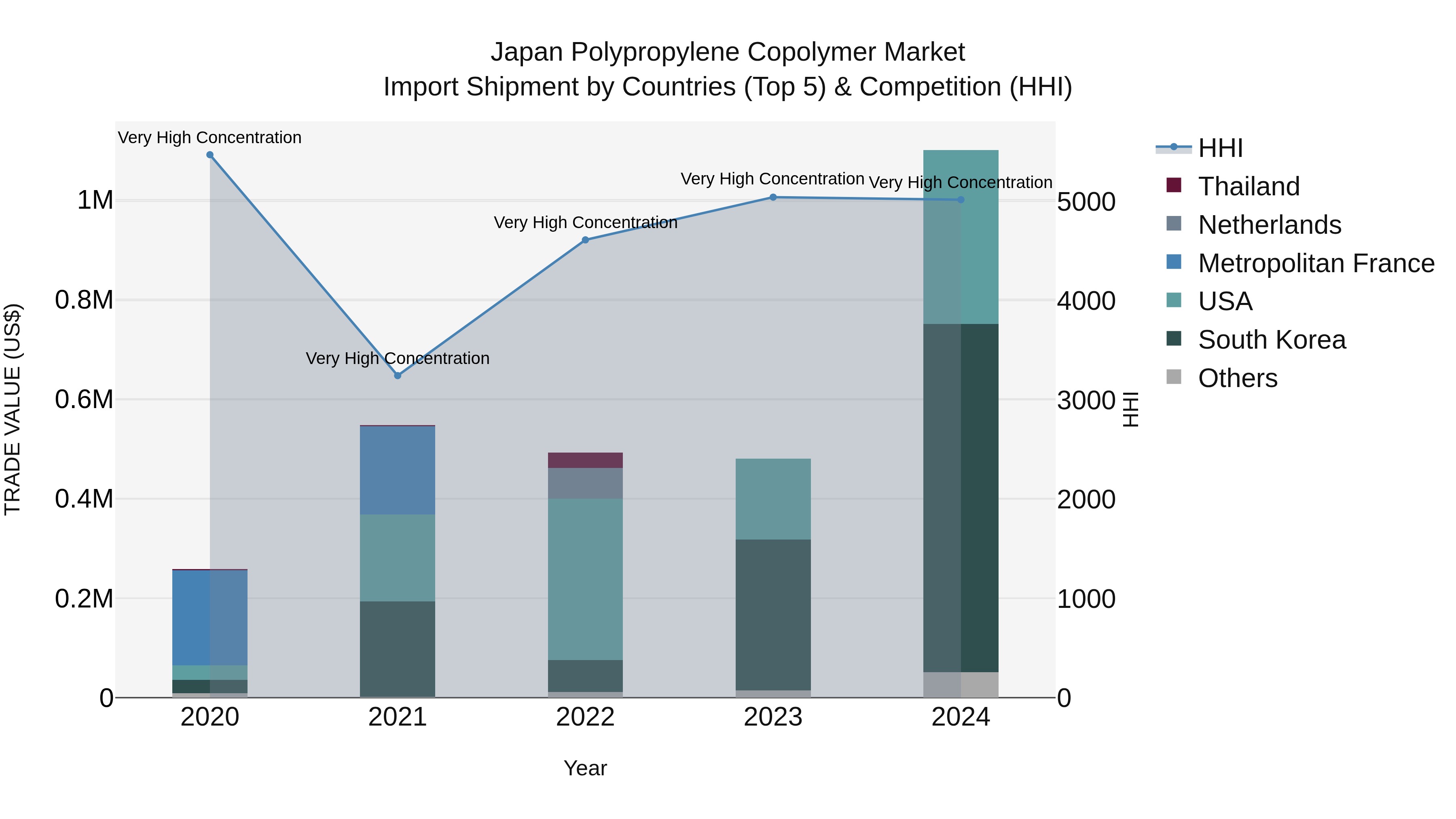 Japan Polypropylene Copolymer Market Import Shipment by Countries (Top 5) & Competition (HHI)