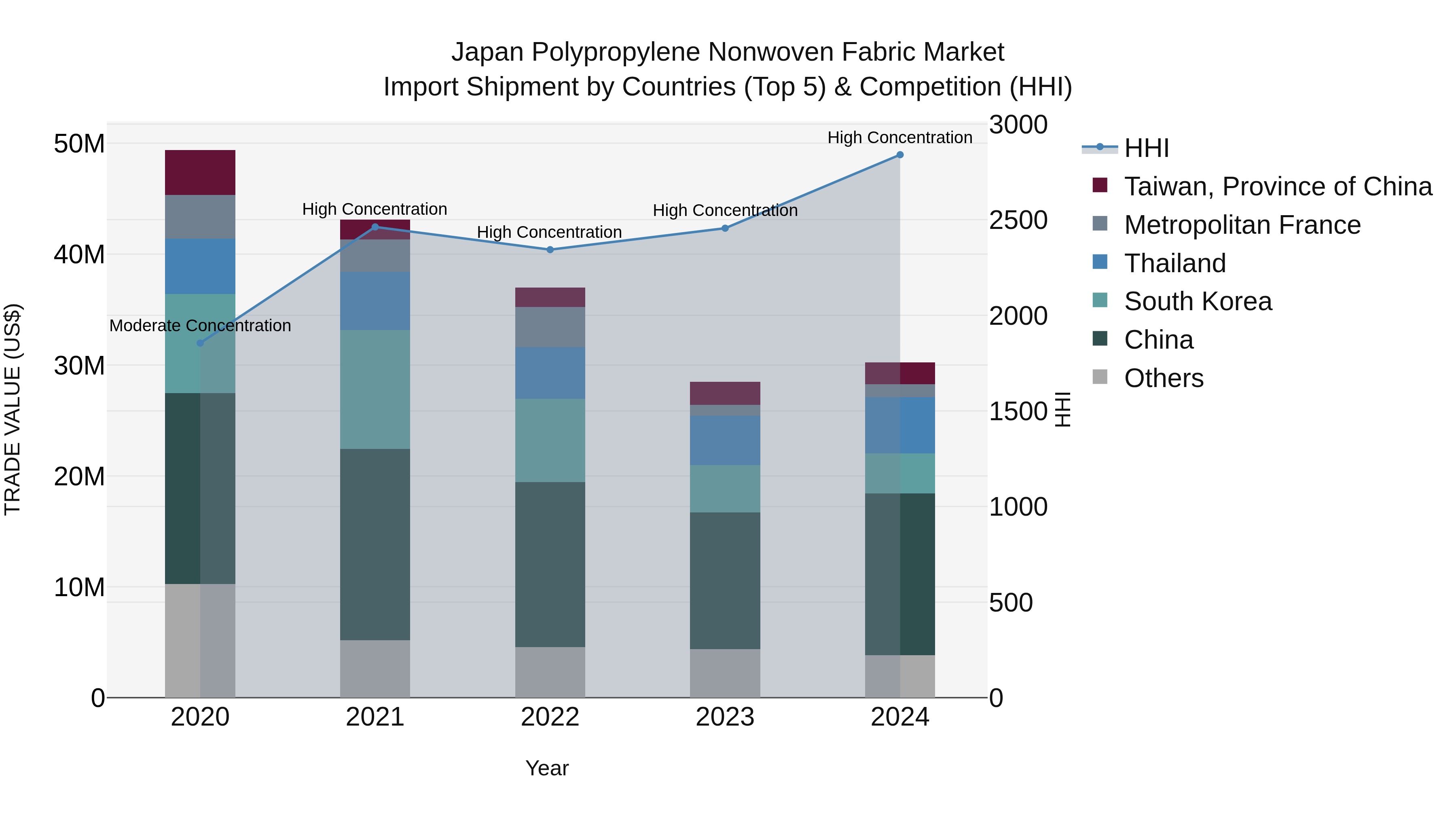 Japan Polypropylene Nonwoven Fabric Market Import Shipment by Countries (Top 5) & Competition (HHI)