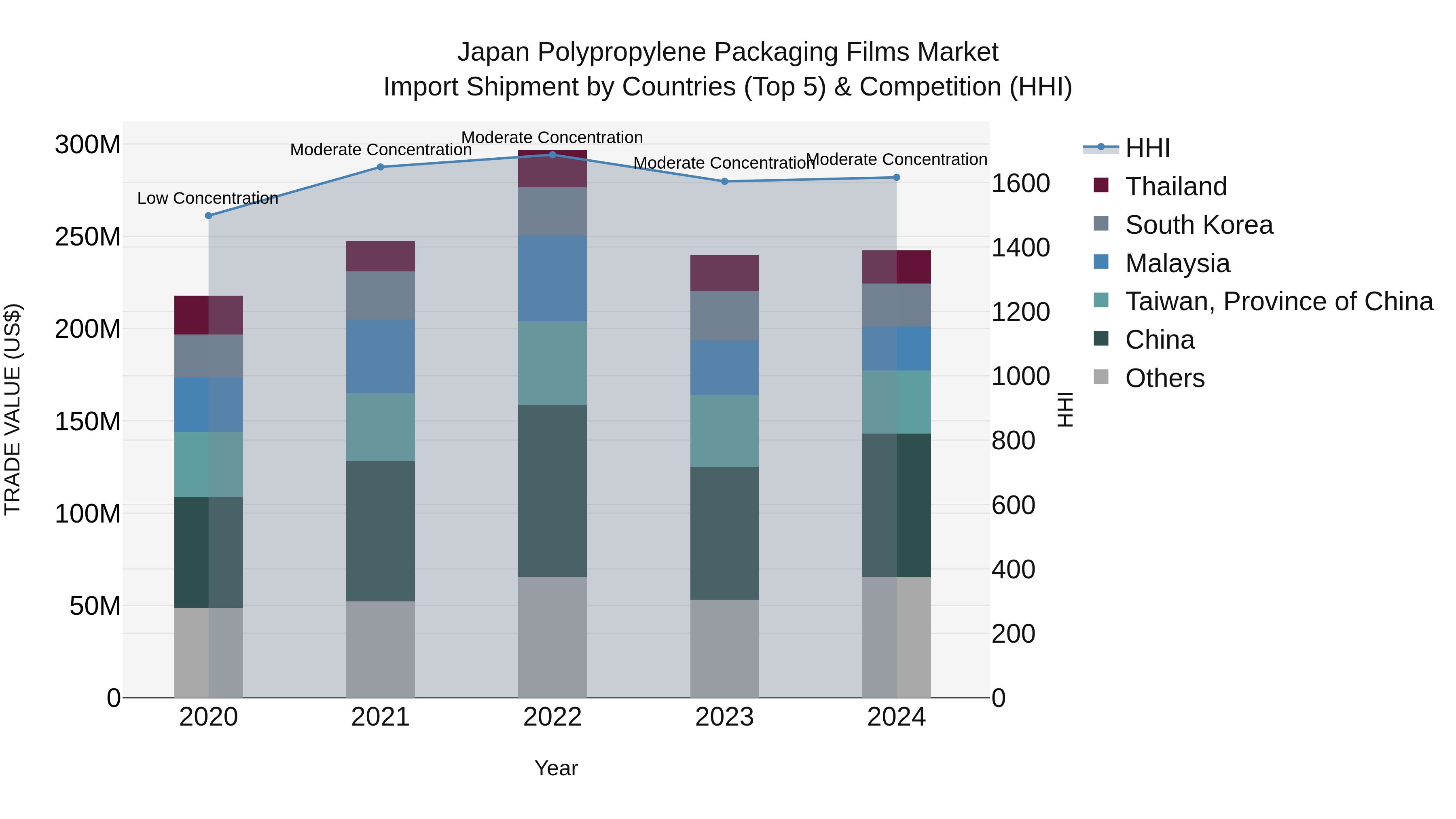 Japan Polypropylene Packaging Films Market Import Shipment by Countries (Top 5) & Competition (HHI)