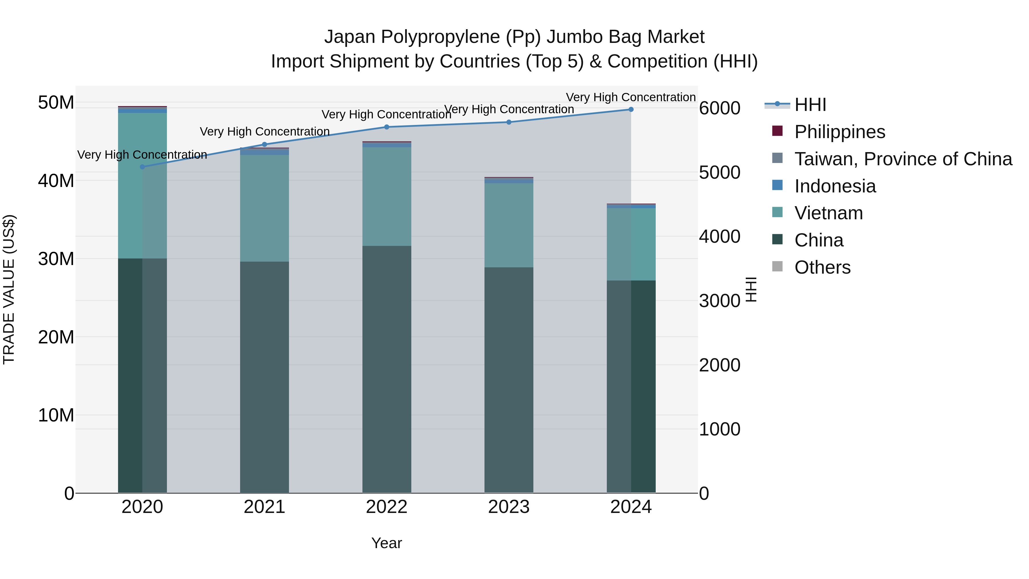 Japan Polypropylene (pp) Jumbo Bag Market Import Shipment by Countries (Top 5) & Competition (HHI)