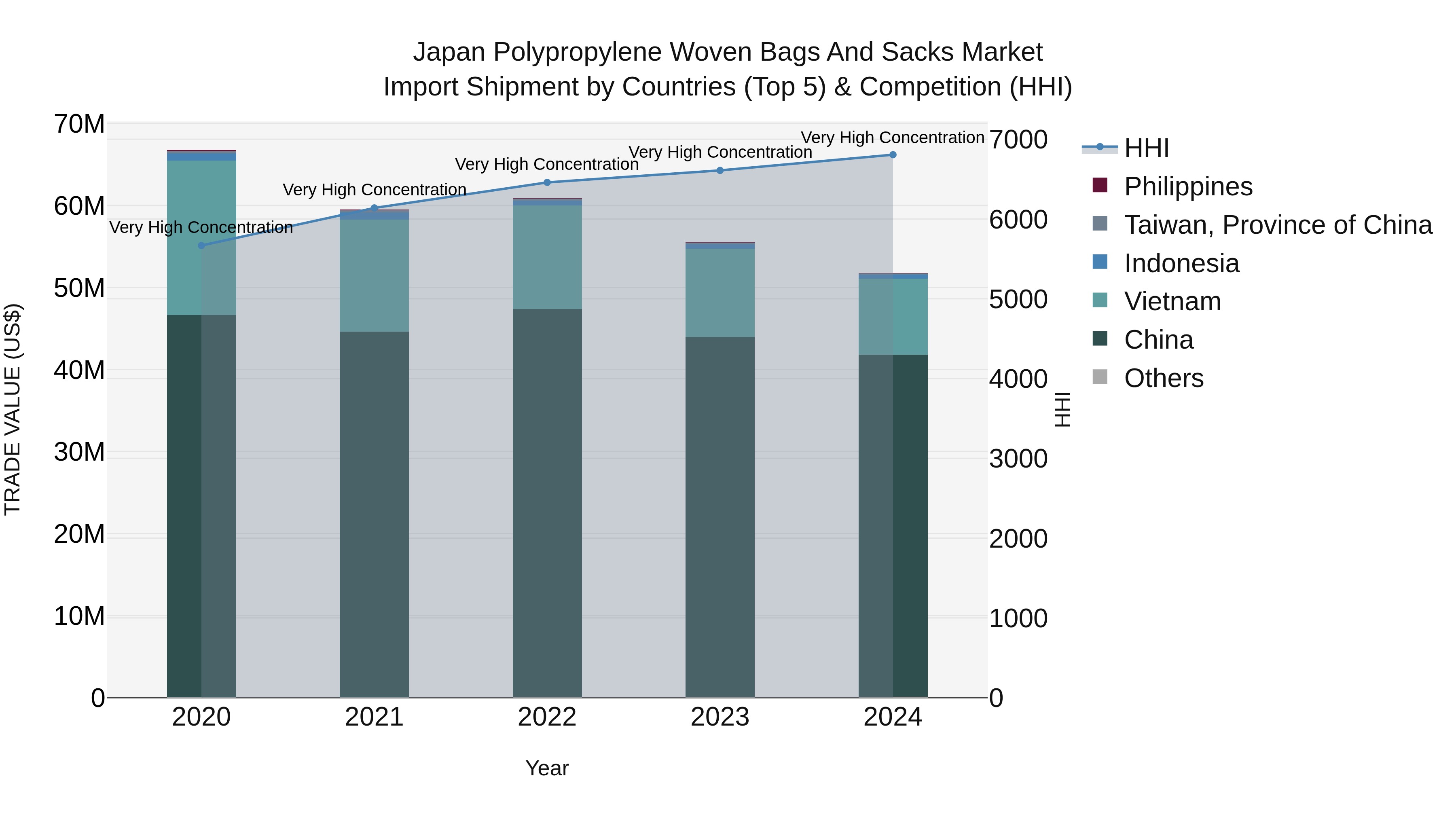 Japan Polypropylene Woven Bags And Sacks Market Import Shipment by Countries (Top 5) & Competition (HHI)