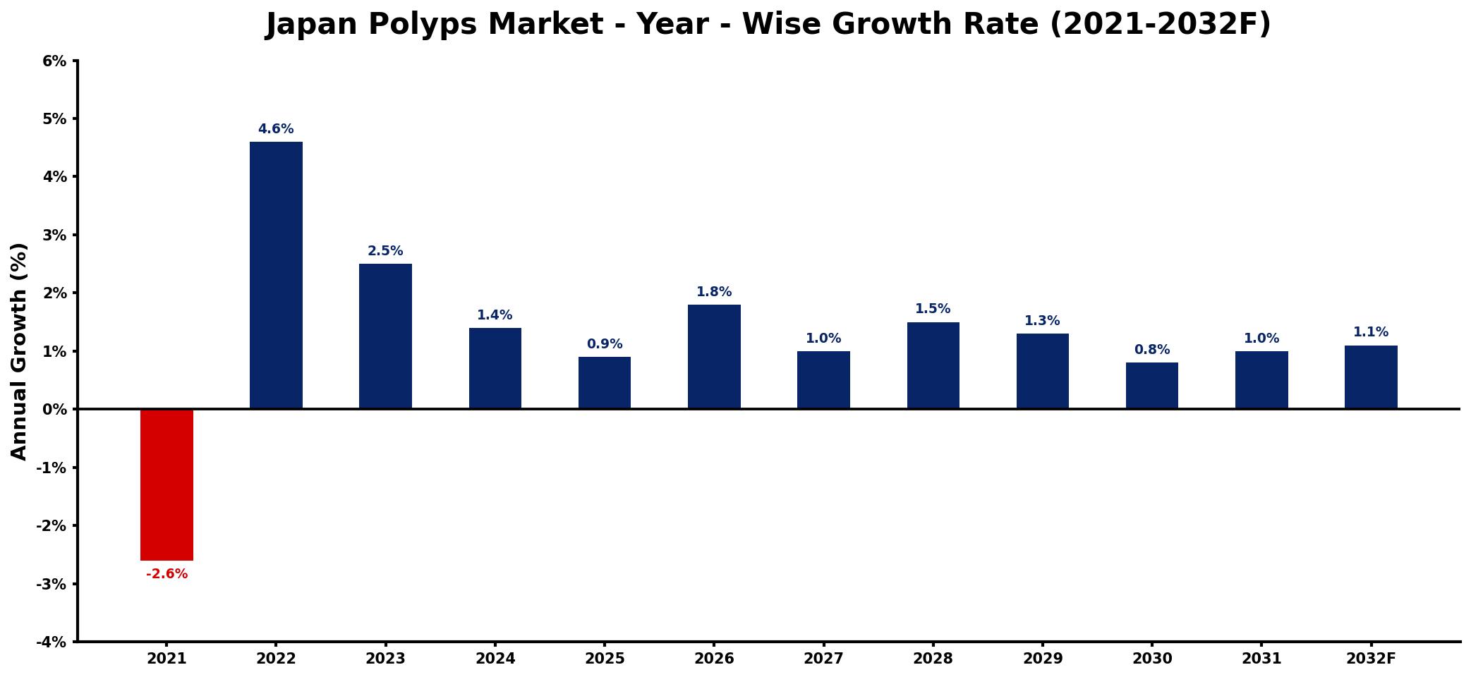Japan Polyps Market Year-wise Growth Rate and Key Drivers