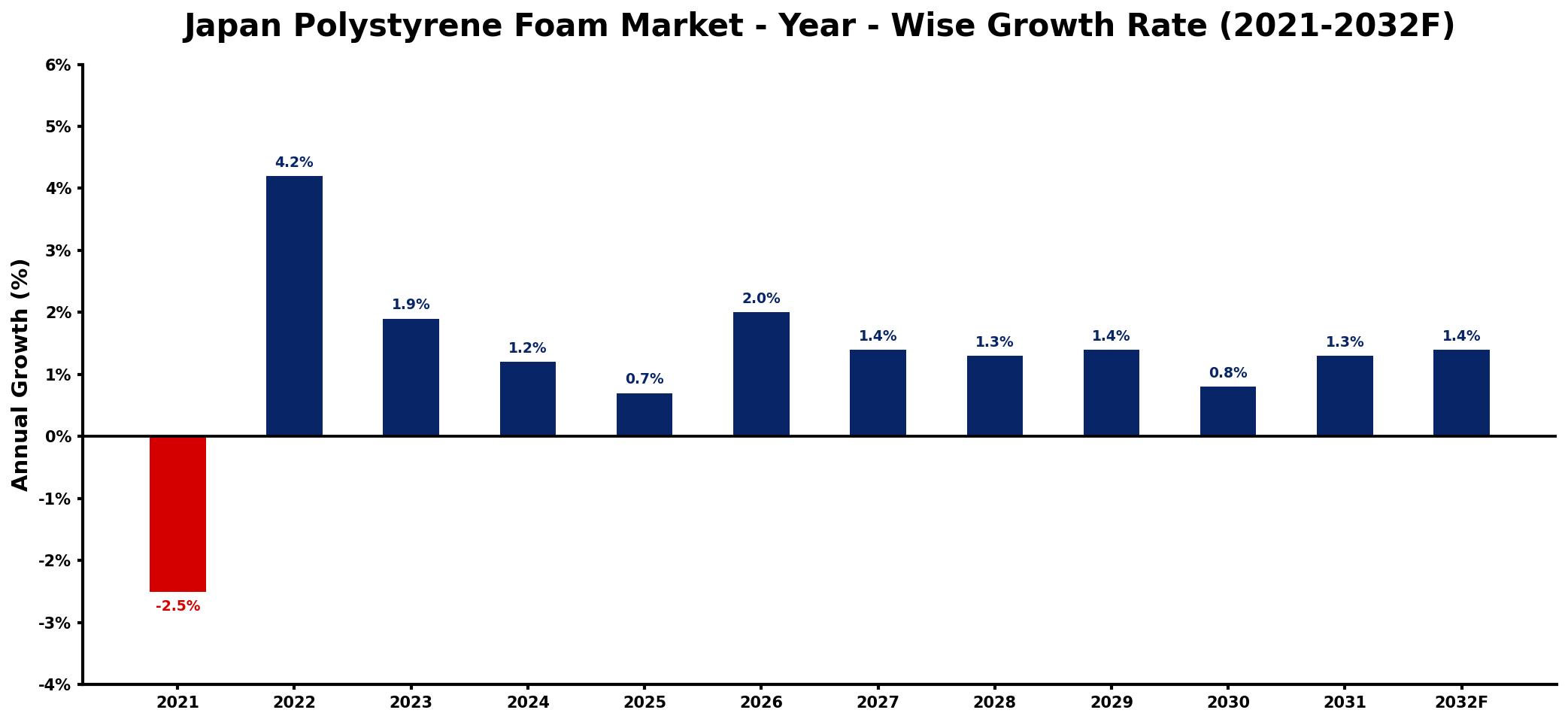 Japan Polystyrene Foam Market Year-wise Growth Rate and Key Drivers