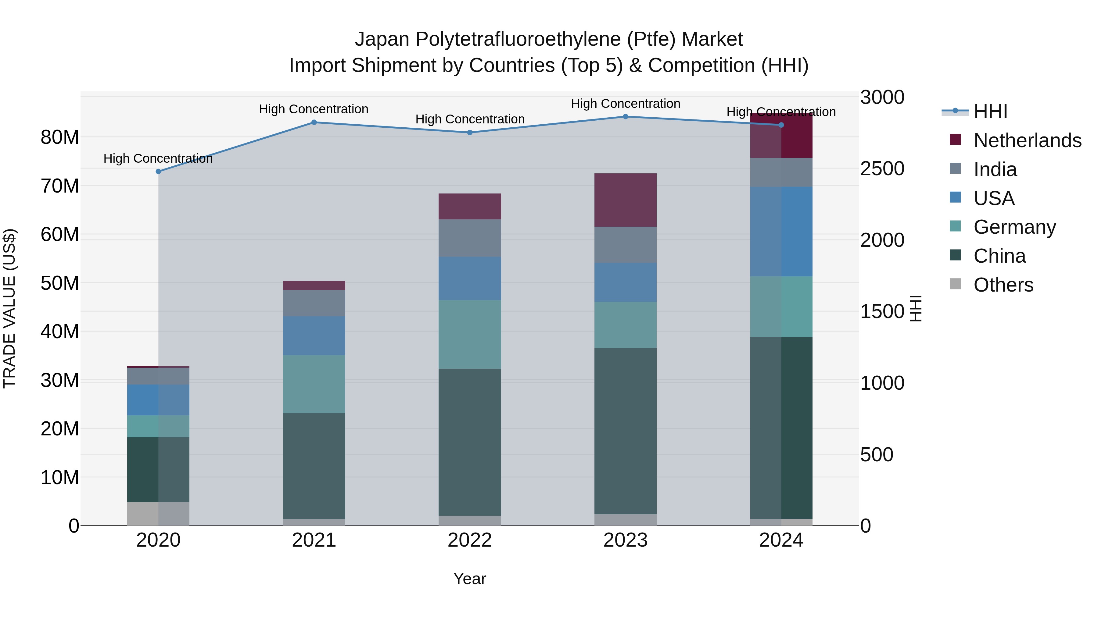 Japan Polytetrafluoroethylene (ptfe) Market Import Shipment by Countries (Top 5) & Competition (HHI)