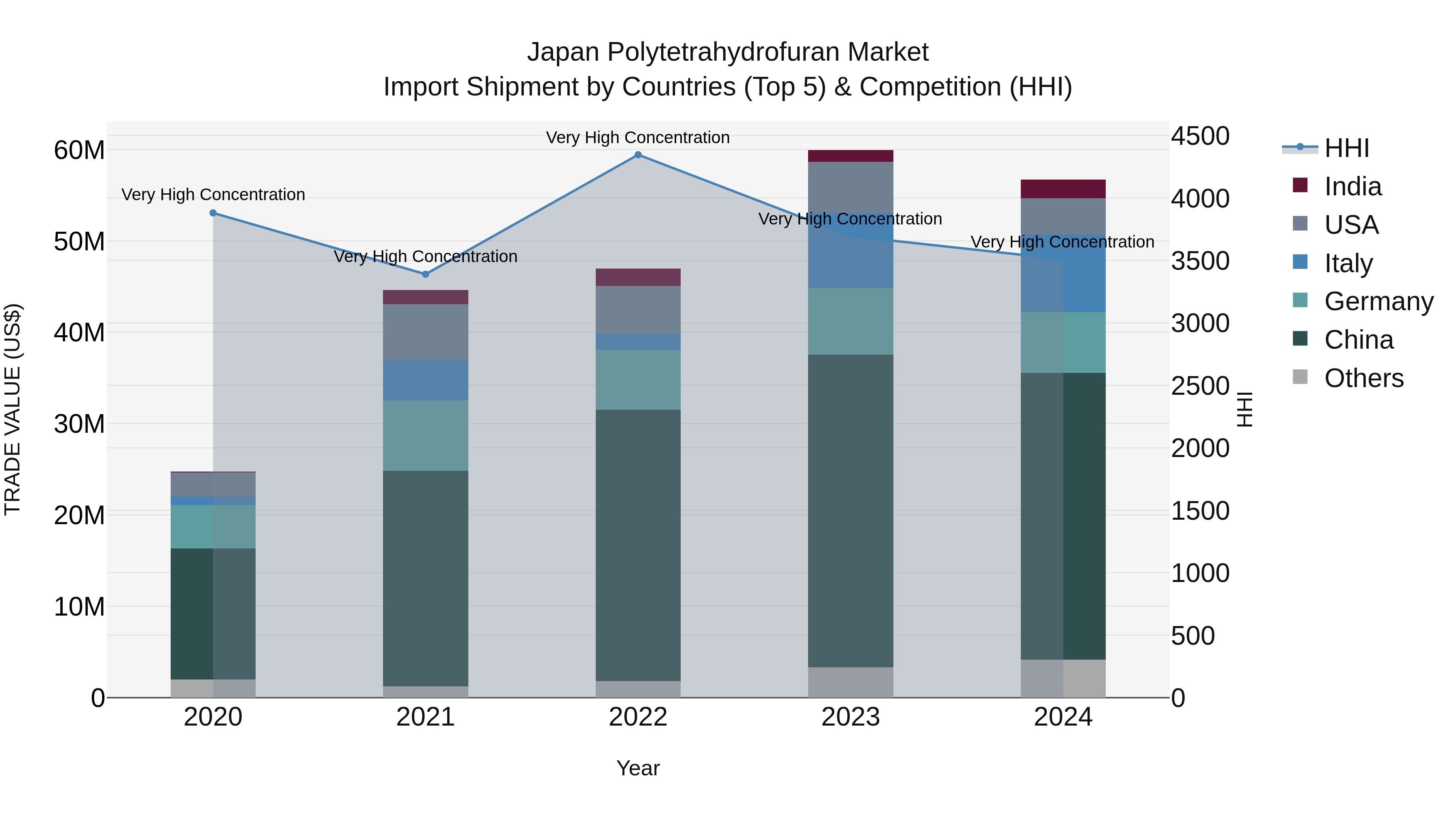 Japan Polytetrahydrofuran Market Import Shipment by Countries (Top 5) & Competition (HHI)