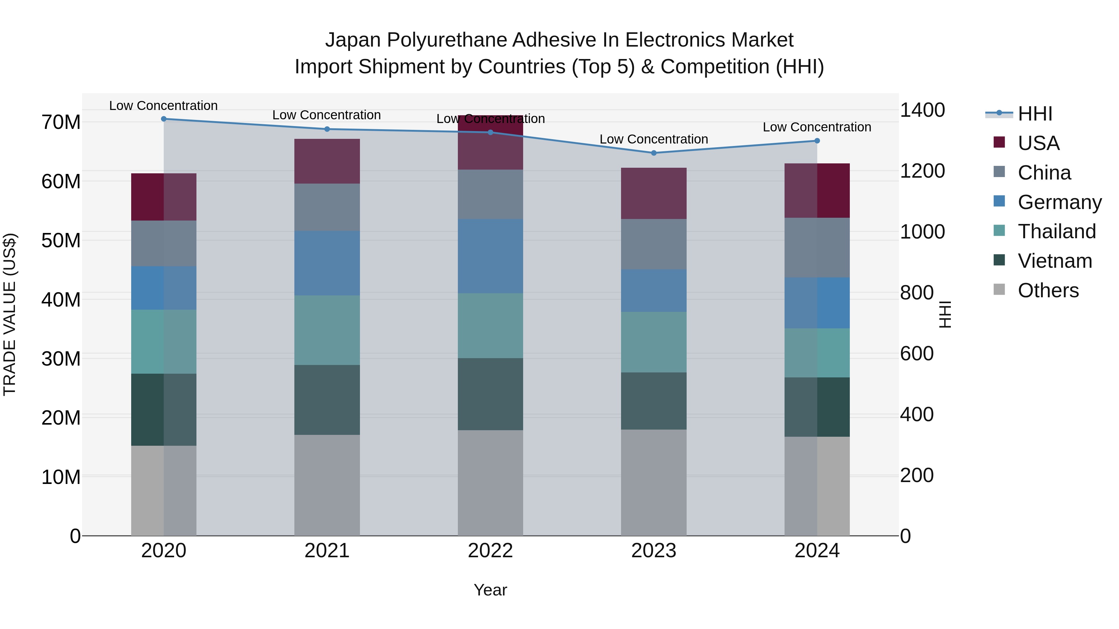 Japan Polyurethane Adhesive In Electronics Market Import Shipment by Countries (Top 5) & Competition (HHI)