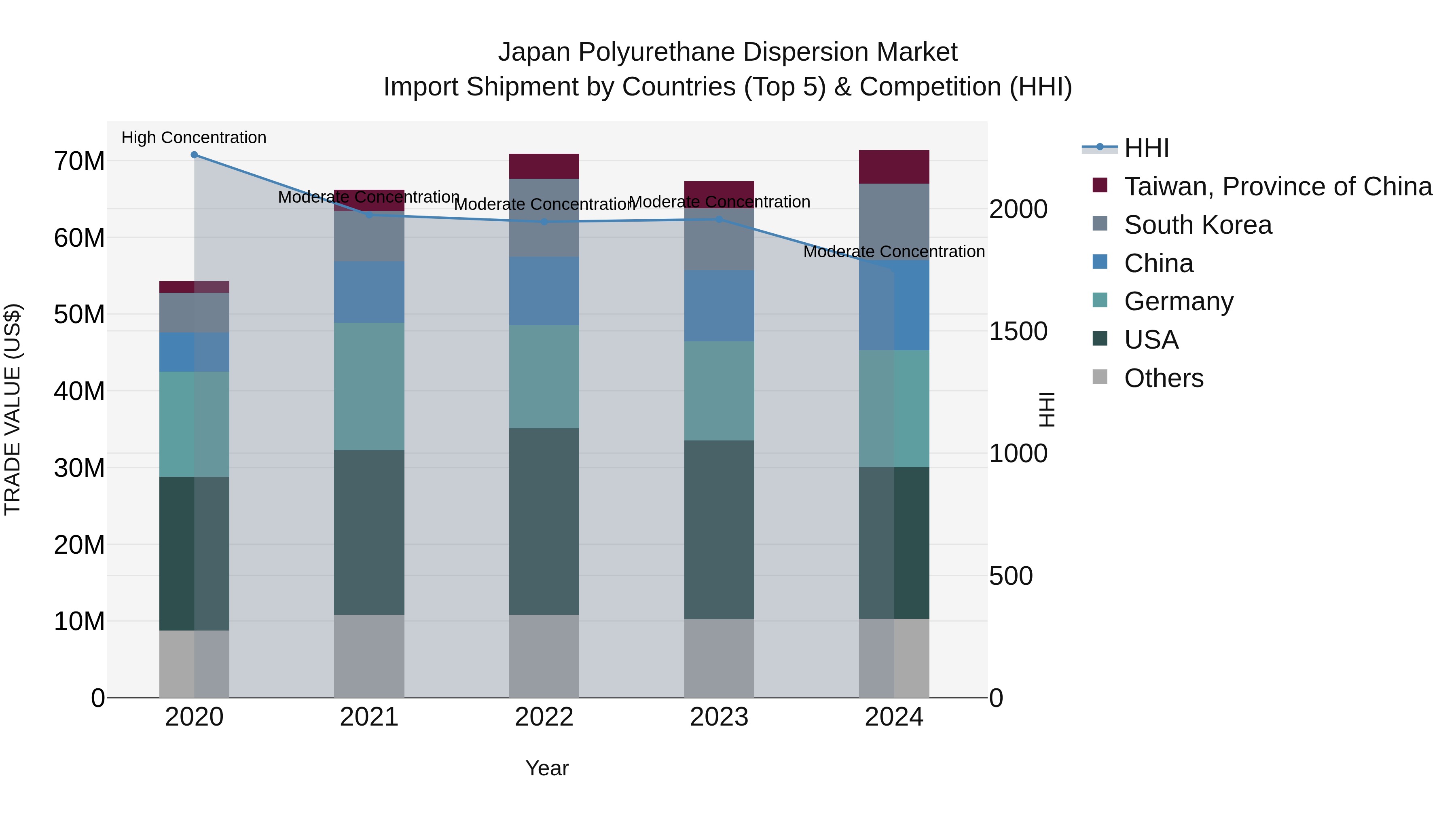 Japan Polyurethane Dispersion Market Import Shipment by Countries (Top 5) & Competition (HHI)