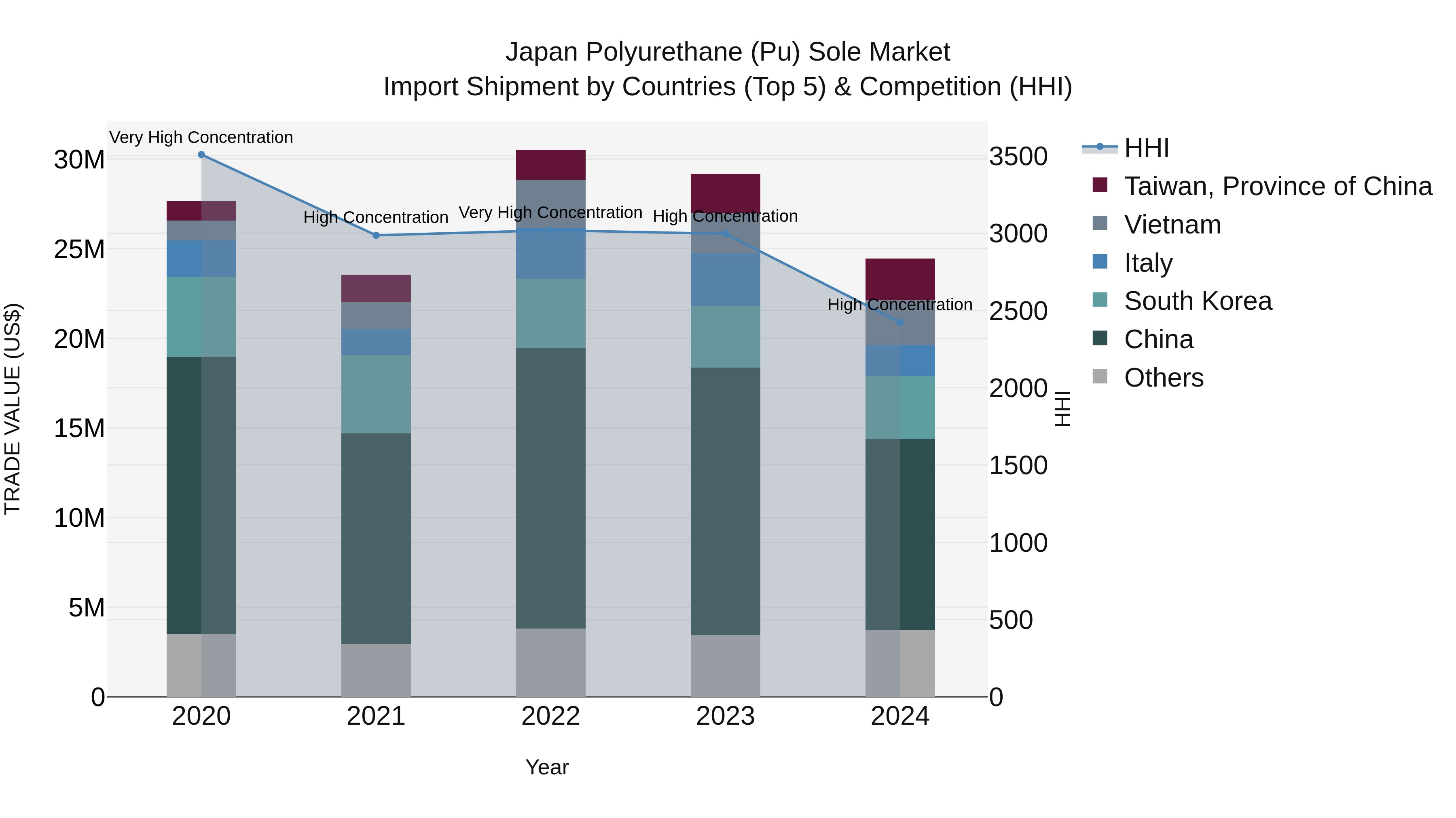 Japan Polyurethane (pu) Sole Market Import Shipment by Countries (Top 5) & Competition (HHI)