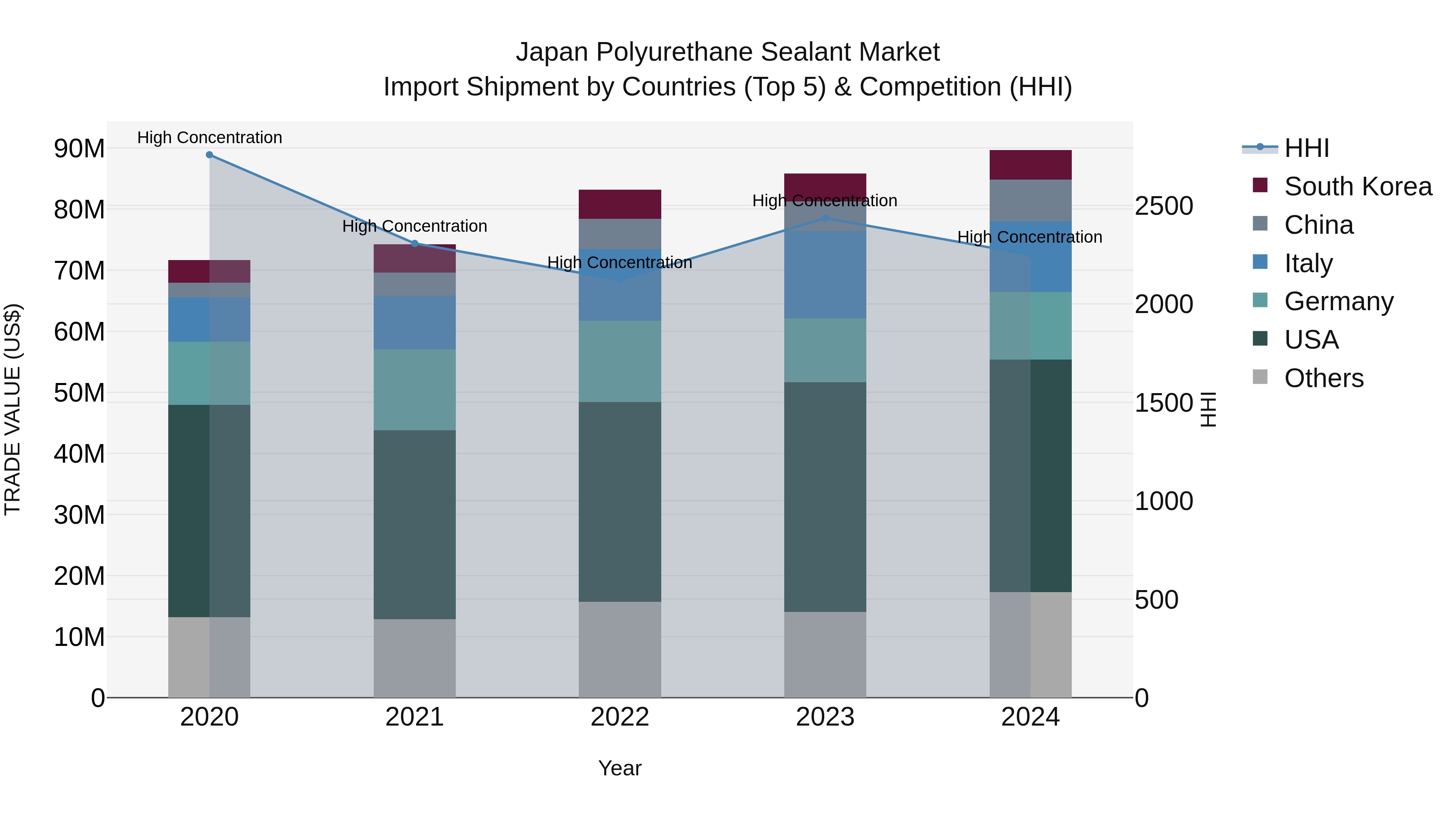 Japan Polyurethane Sealant Market Import Shipment by Countries (Top 5) & Competition (HHI)