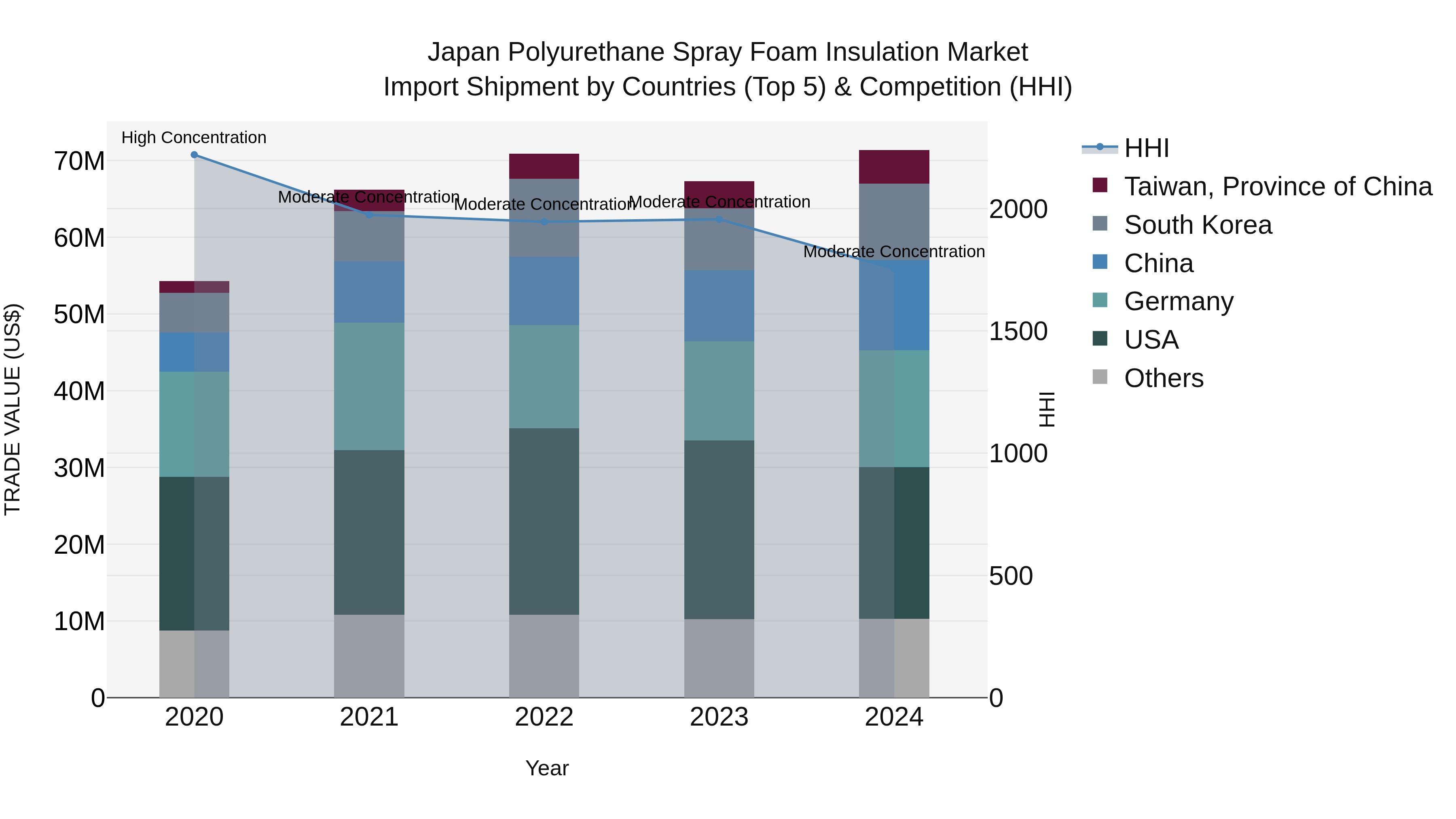 Japan Polyurethane Spray Foam Insulation Market Import Shipment by Countries (Top 5) & Competition (HHI)