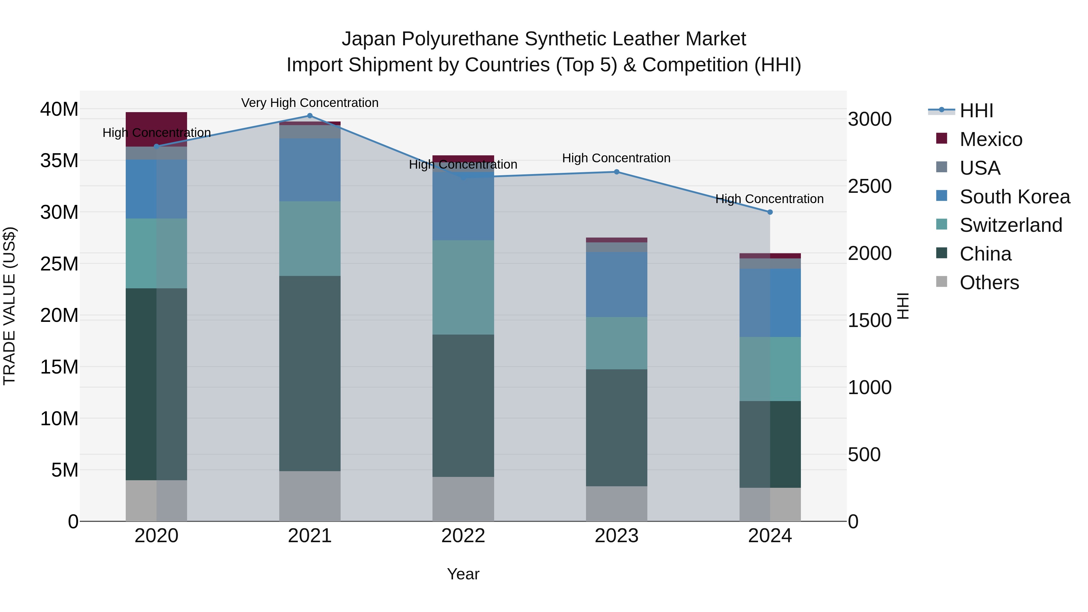 Japan Polyurethane Synthetic Leather Market Import Shipment by Countries (Top 5) & Competition (HHI)