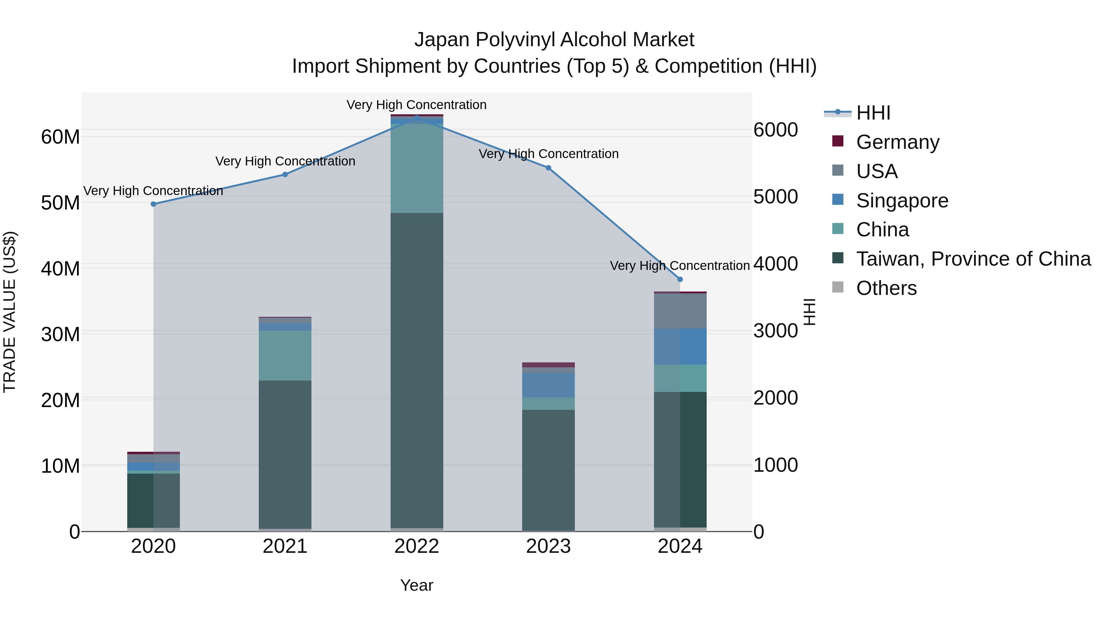 Japan Polyvinyl Alcohol Market Import Shipment by Countries (Top 5) & Competition (HHI)