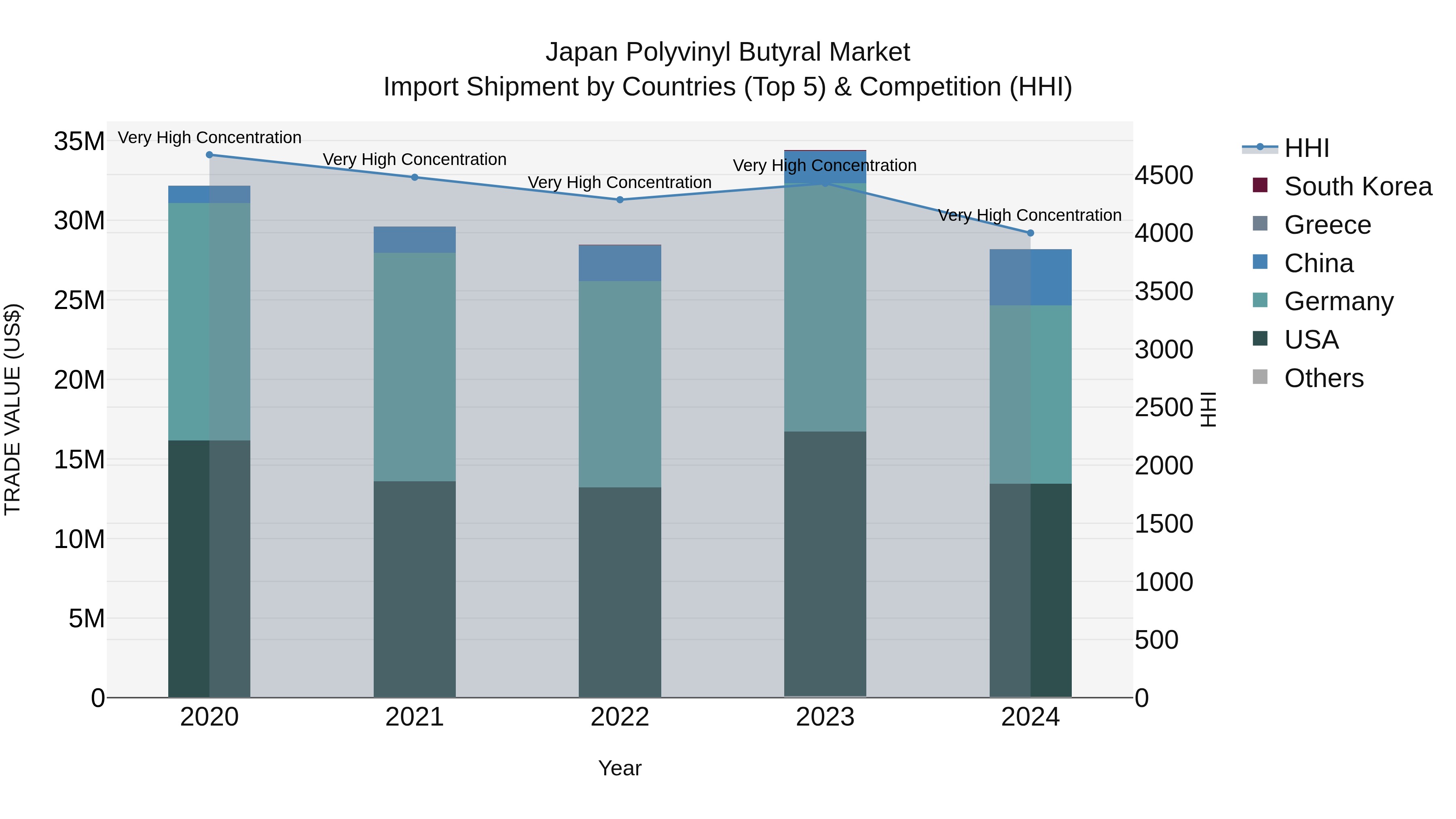 Japan Polyvinyl Butyral Market Import Shipment by Countries (Top 5) & Competition (HHI)