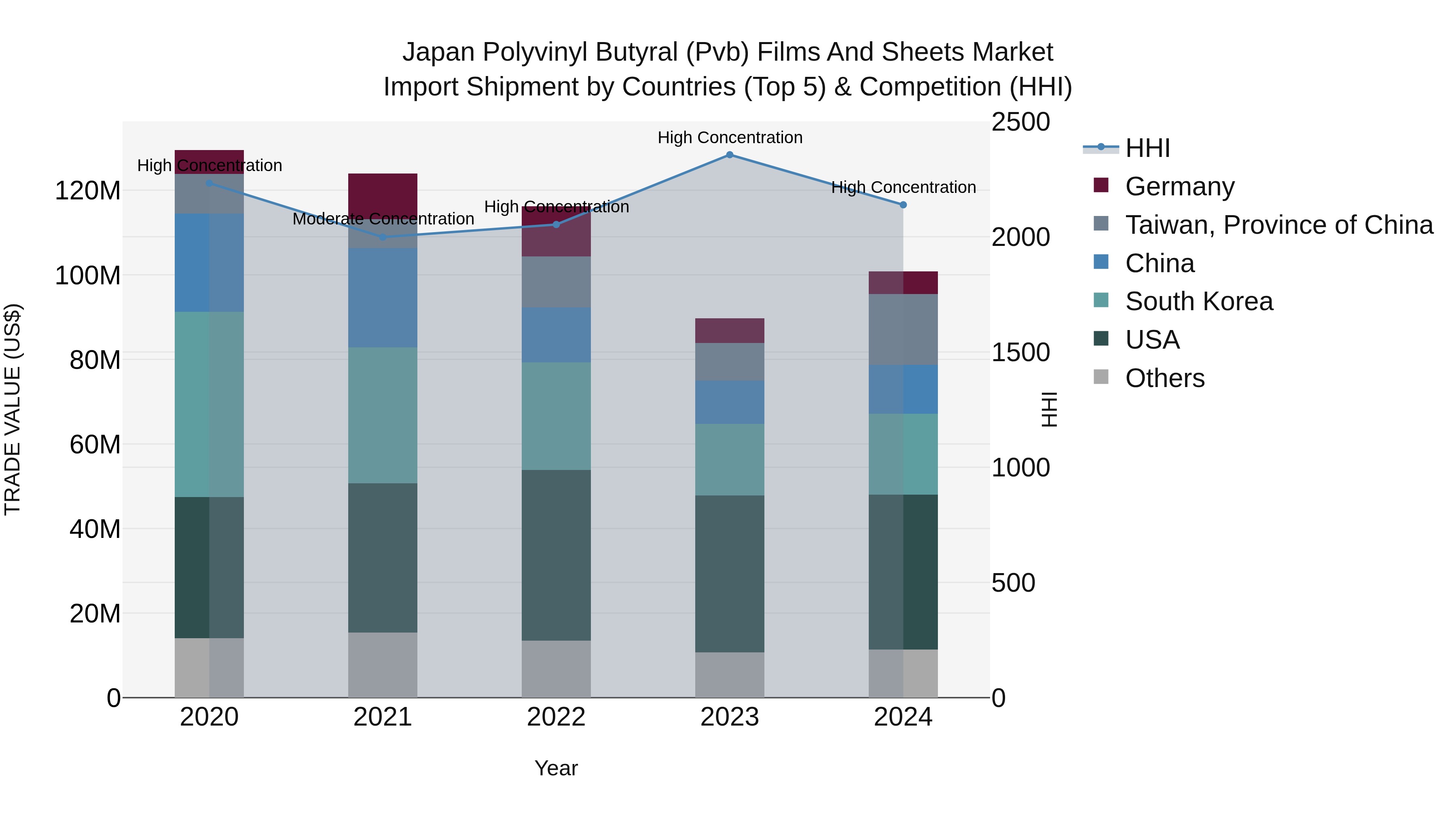 Japan Polyvinyl Butyral (pvb) Films And Sheets Market Import Shipment by Countries (Top 5) & Competition (HHI)