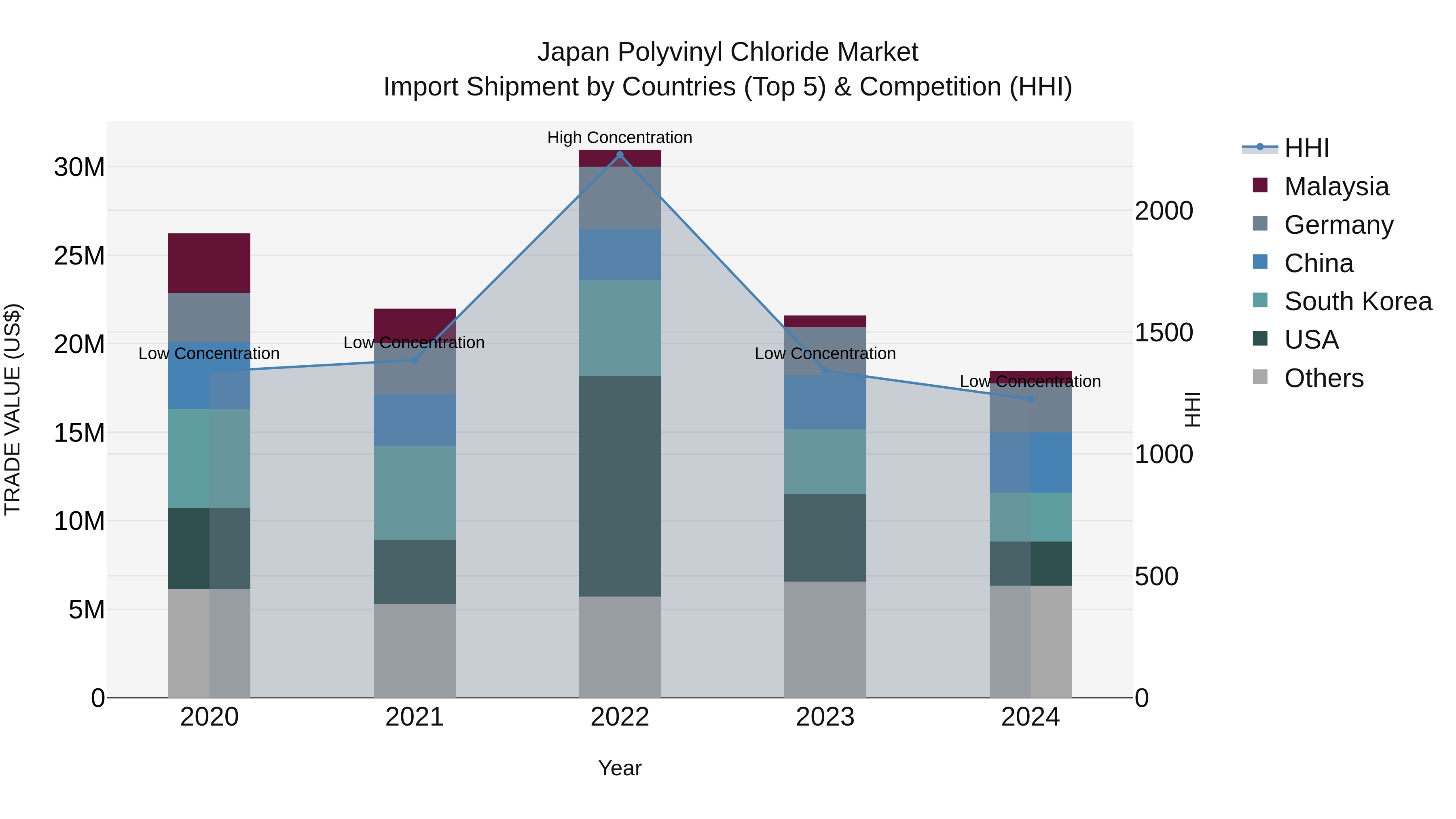 Japan Polyvinyl Chloride Market Import Shipment by Countries (Top 5) & Competition (HHI)