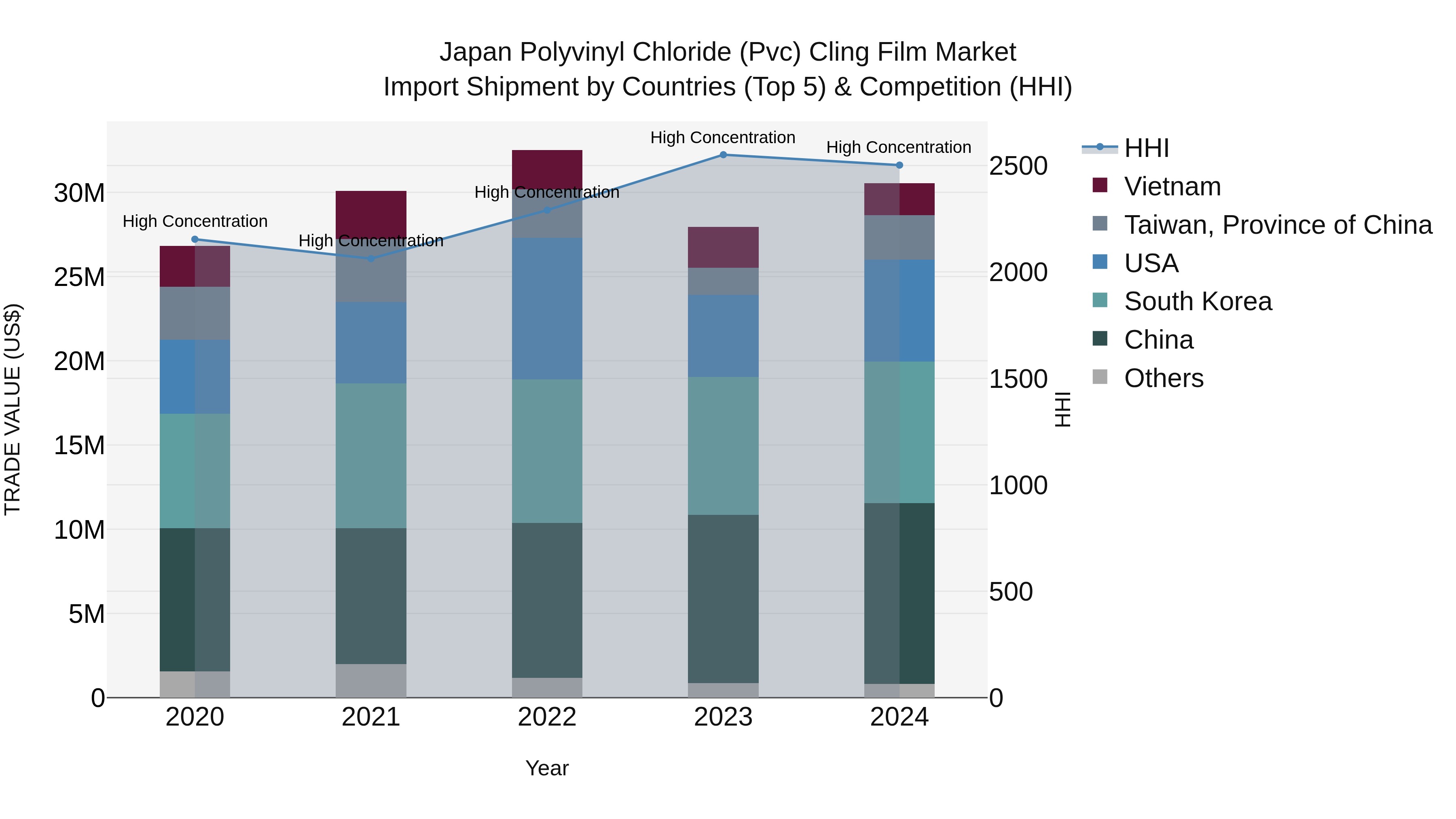 Japan Polyvinyl Chloride (pvc) Cling Film Market Import Shipment by Countries (Top 5) & Competition (HHI)
