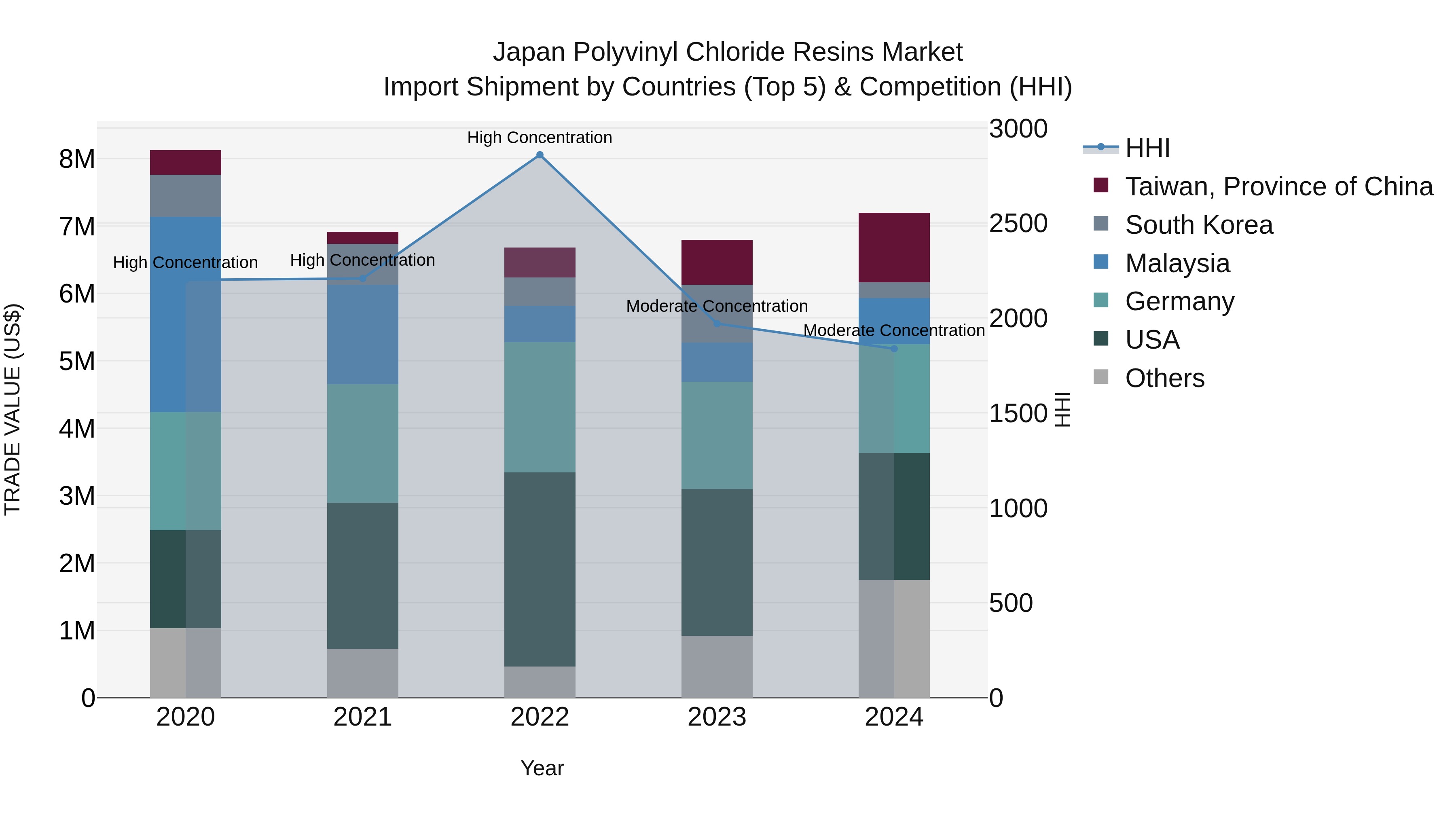 Japan Polyvinyl Chloride Resins Market Import Shipment by Countries (Top 5) & Competition (HHI)