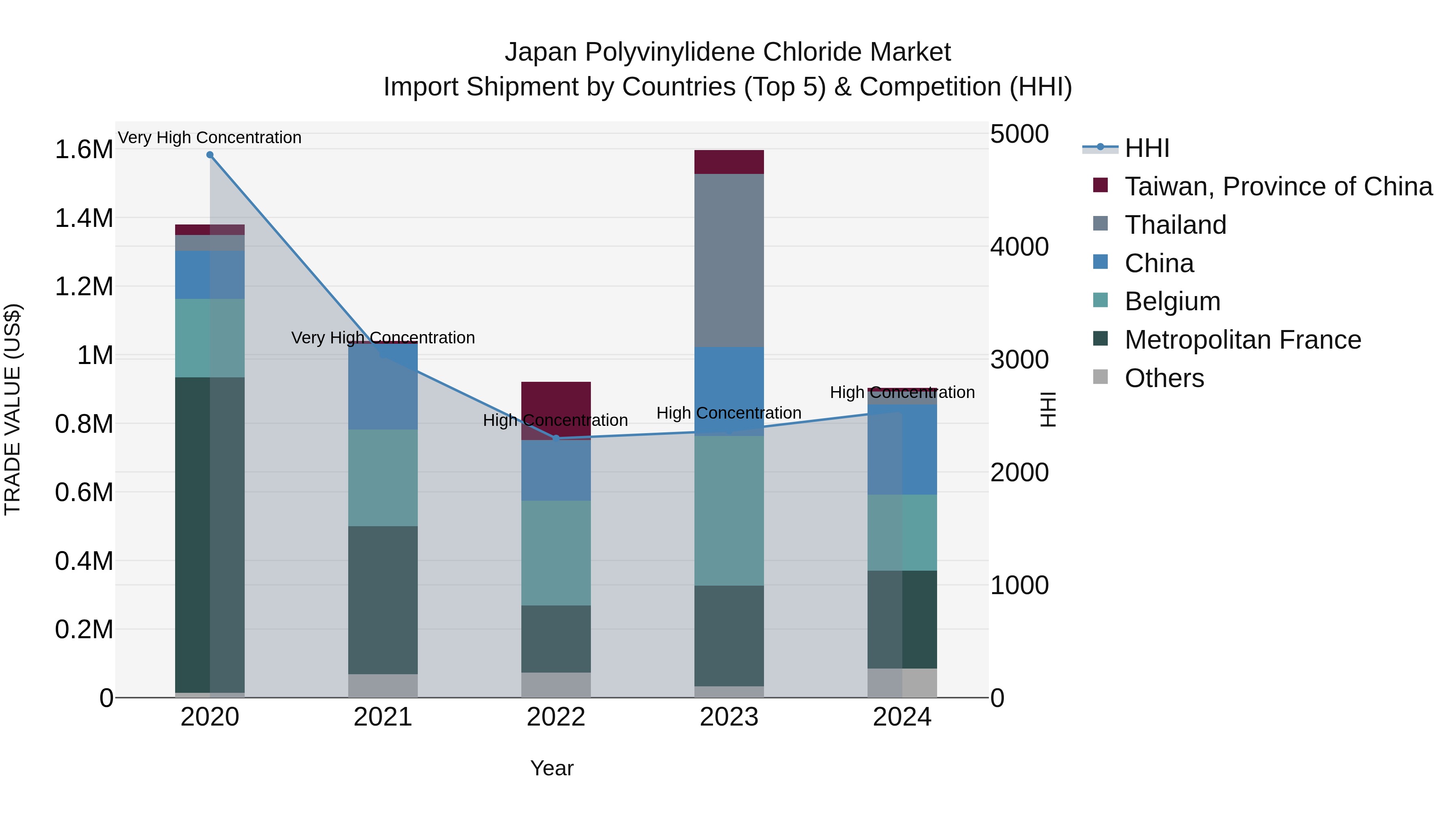 Japan Polyvinylidene Chloride Market Import Shipment by Countries (Top 5) & Competition (HHI)