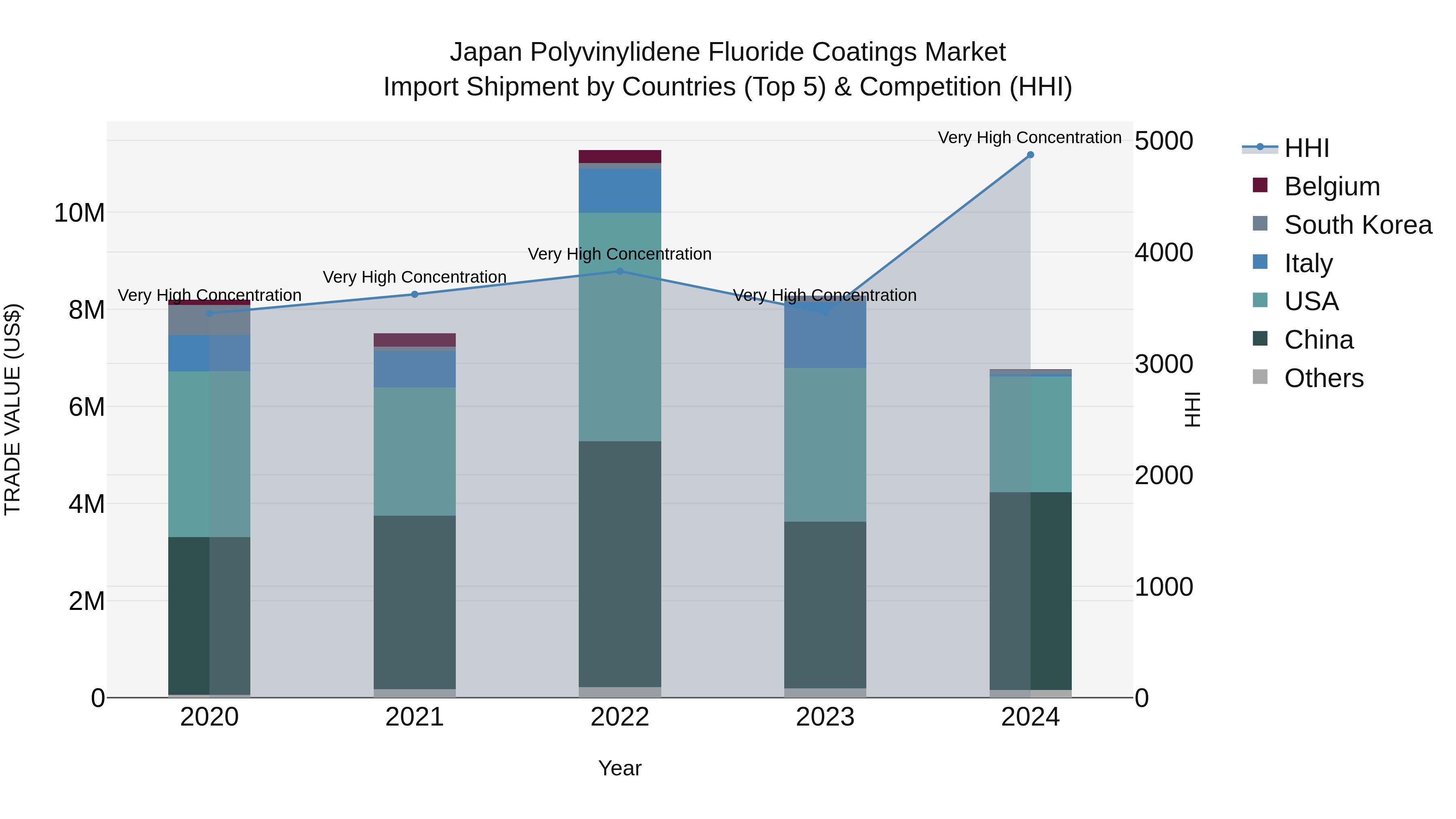 Japan Polyvinylidene Fluoride Coatings Market Import Shipment by Countries (Top 5) & Competition (HHI)