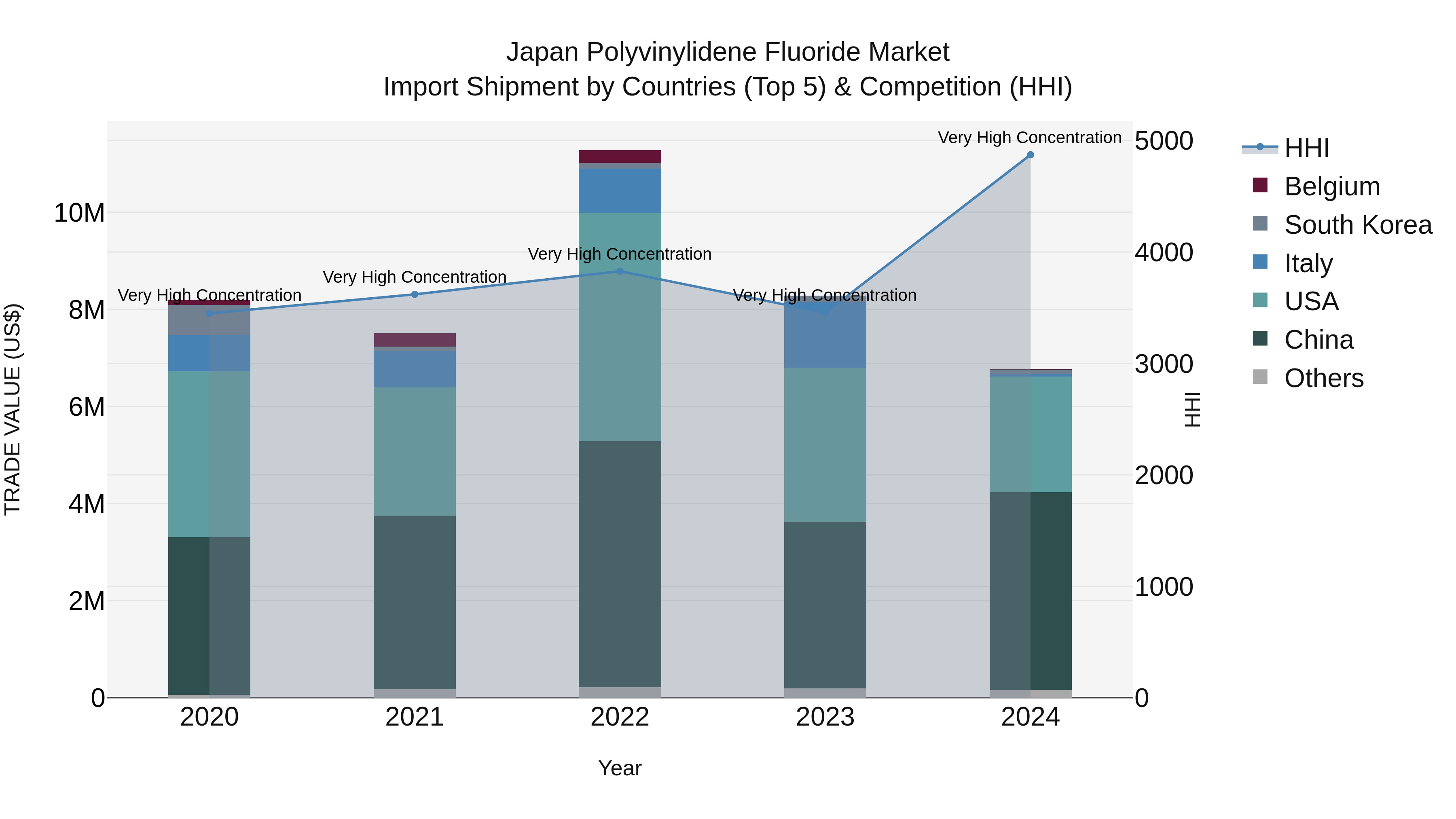 Japan Polyvinylidene Fluoride Market Import Shipment by Countries (Top 5) & Competition (HHI)