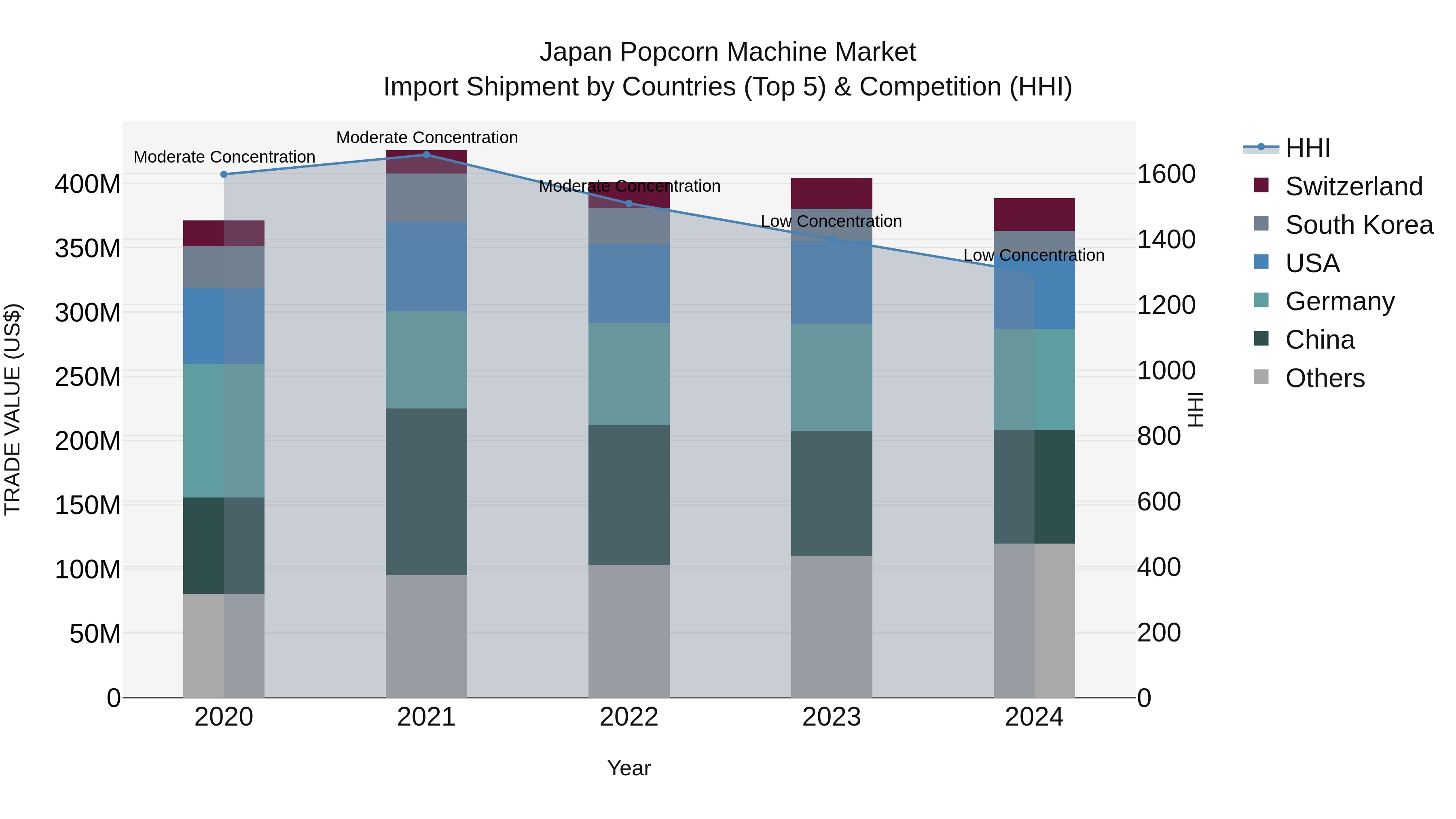 Japan Popcorn Machine Market Import Shipment by Countries (Top 5) & Competition (HHI)