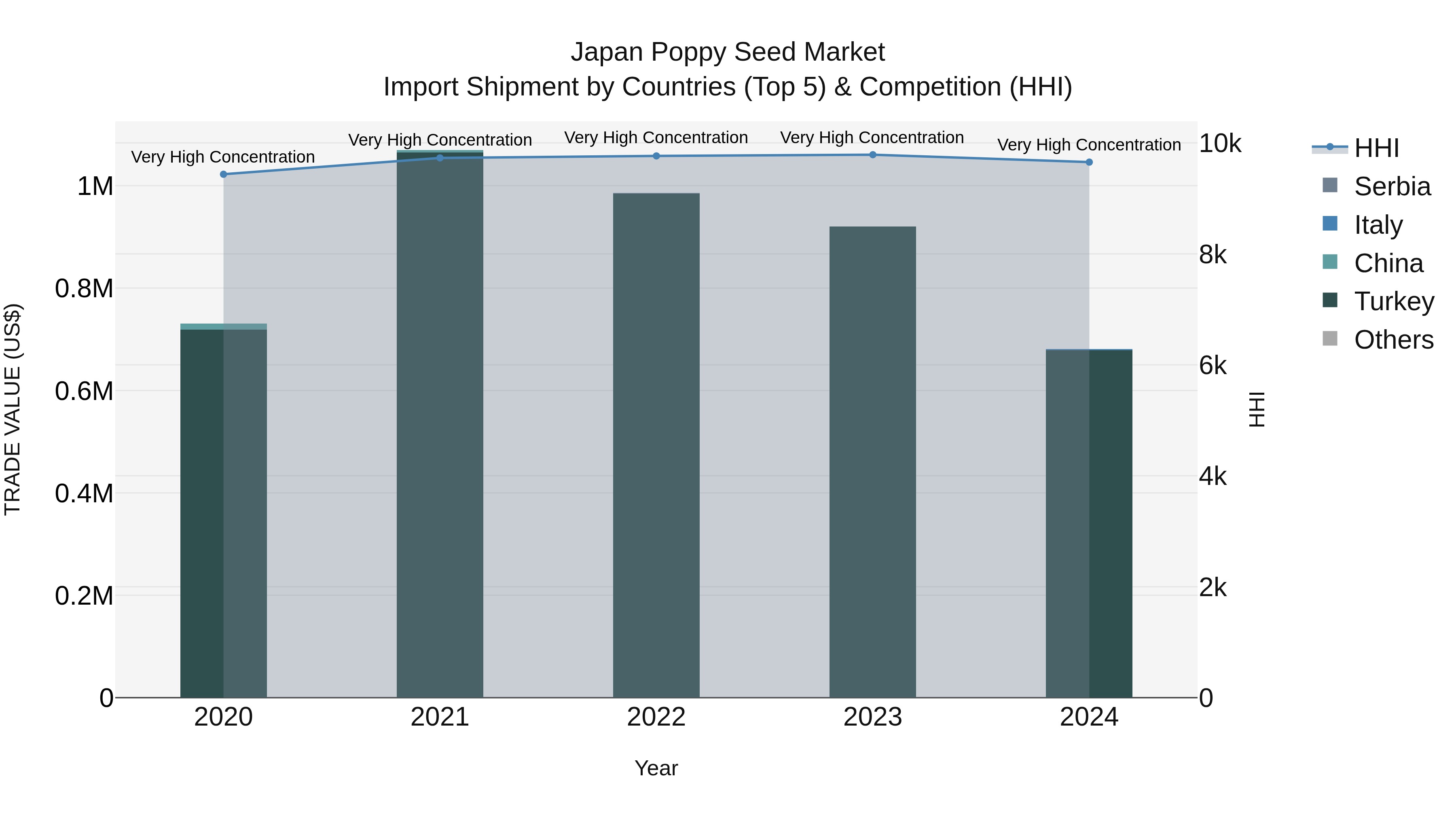 Japan Poppy Seed Market Import Shipment by Countries (Top 5) & Competition (HHI)