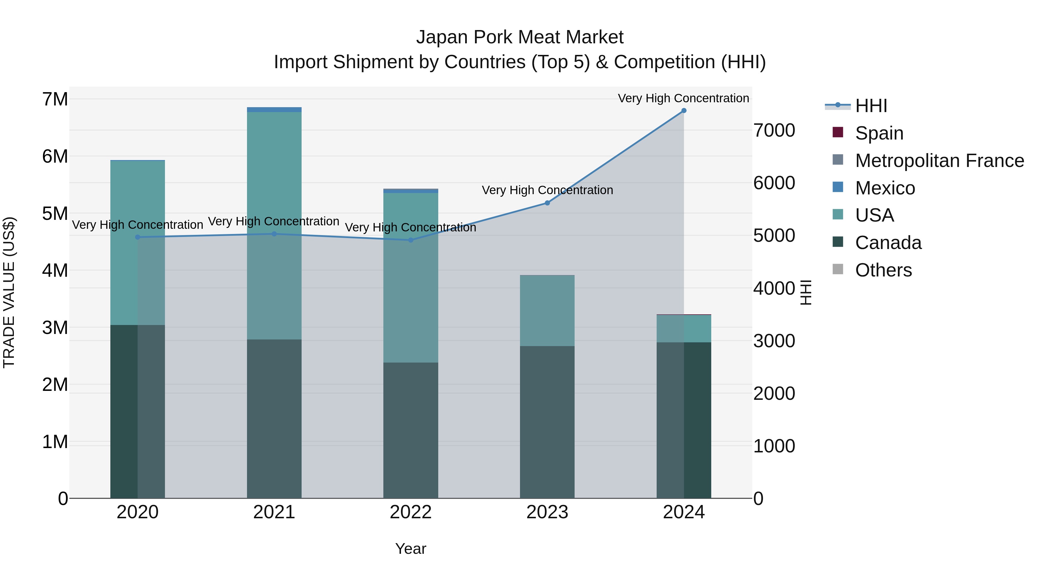 Japan Pork Meat Market Import Shipment by Countries (Top 5) & Competition (HHI)